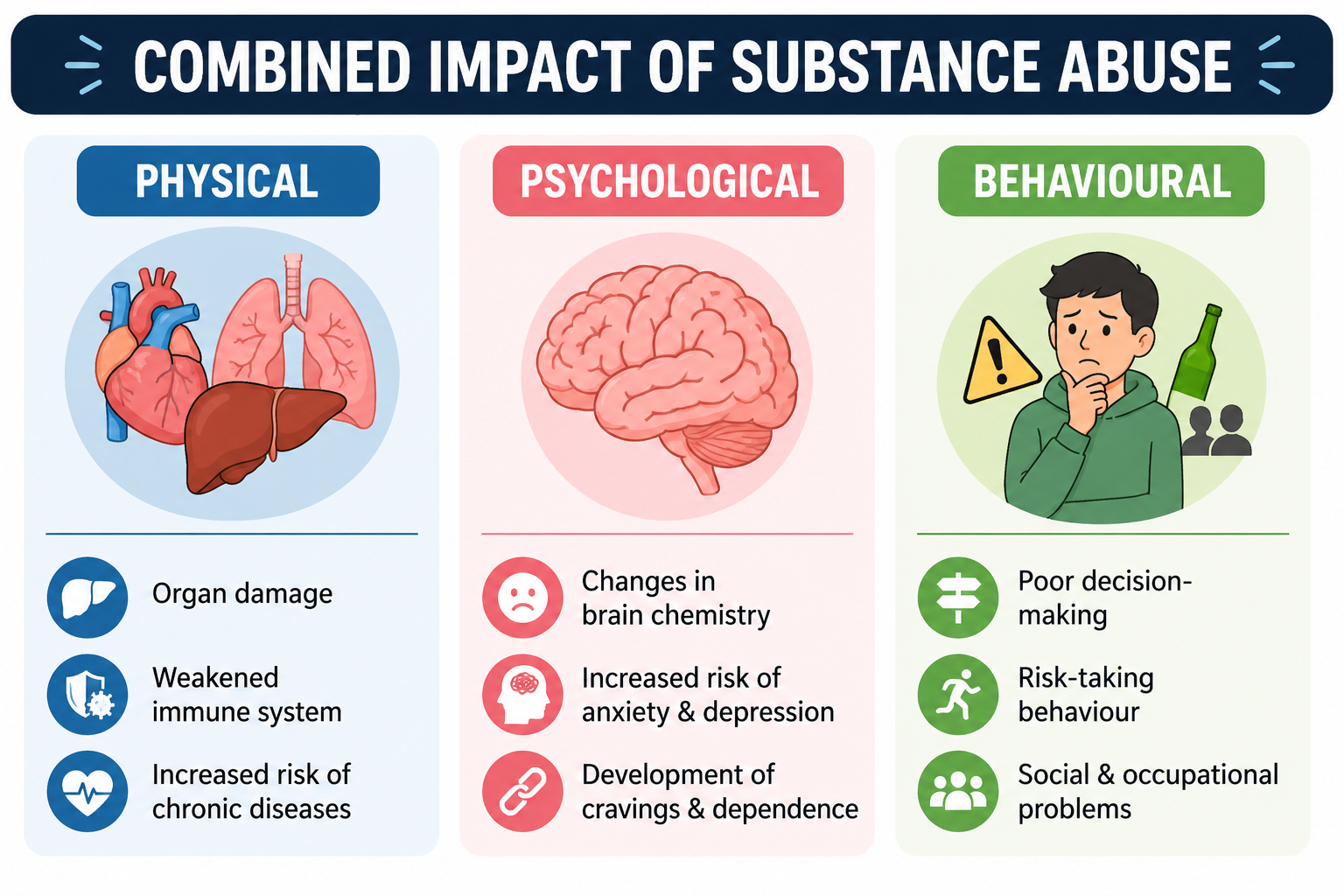 Lesson 1: Understanding Addiction 2 Combined impact of substance abuse infographic