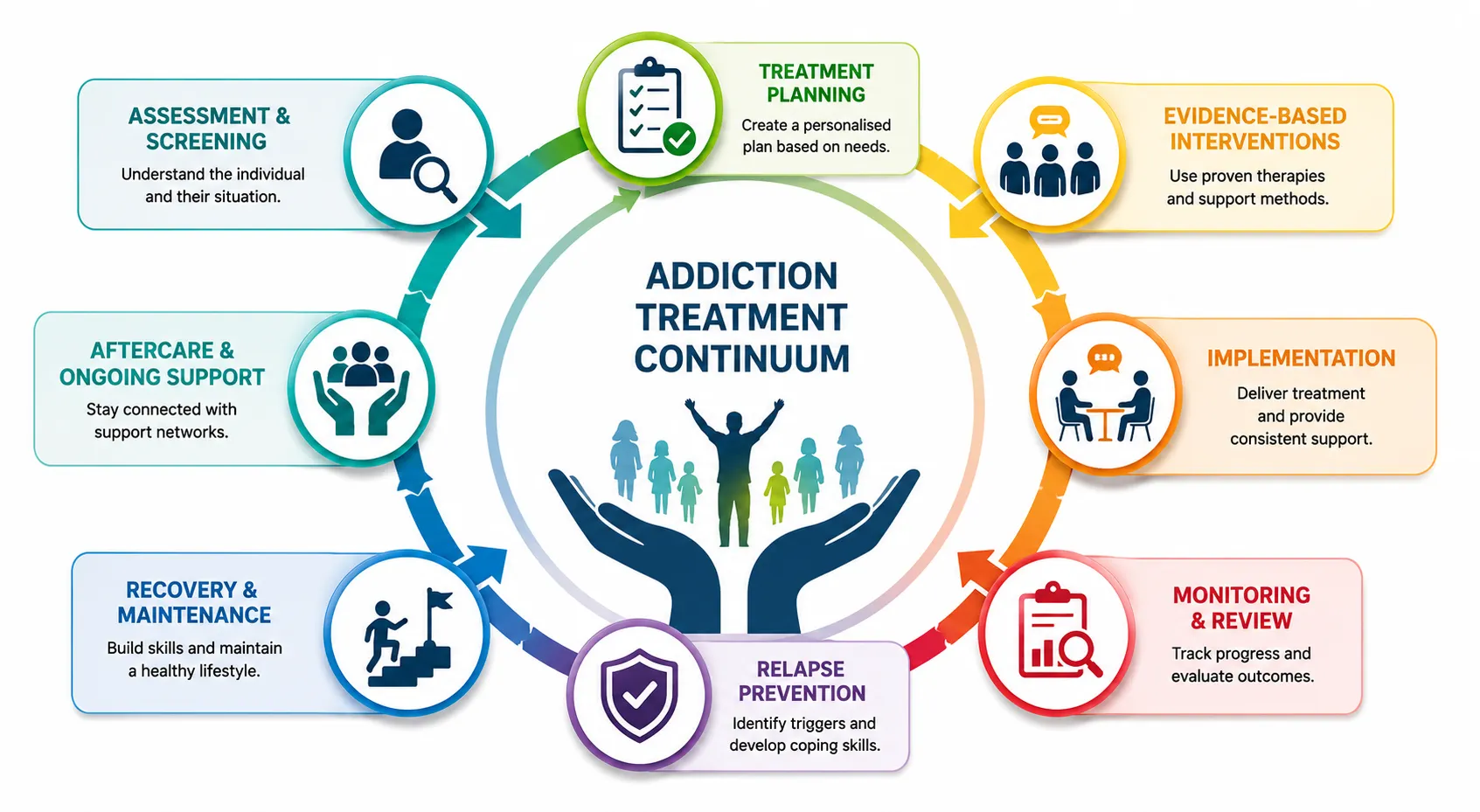 Lesson 1: Evidence-Based Practices 1 Addiction treatment continuum infographic