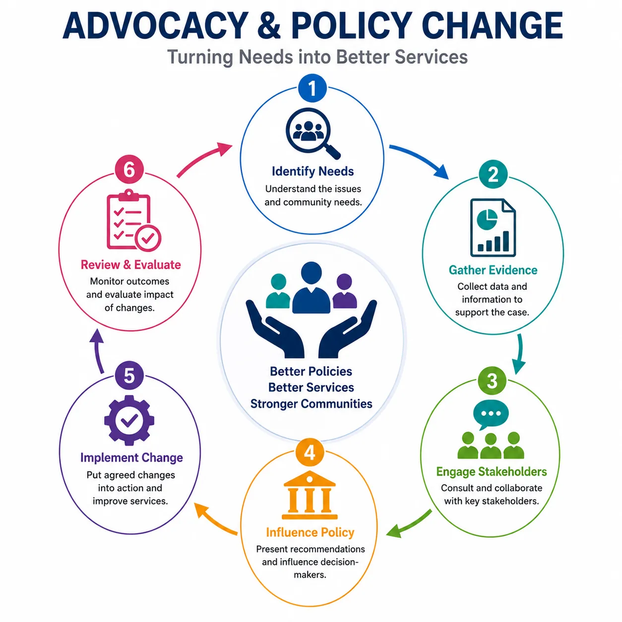 Lesson 2: Advocacy and Outreach 1 Advocacy and policy change process