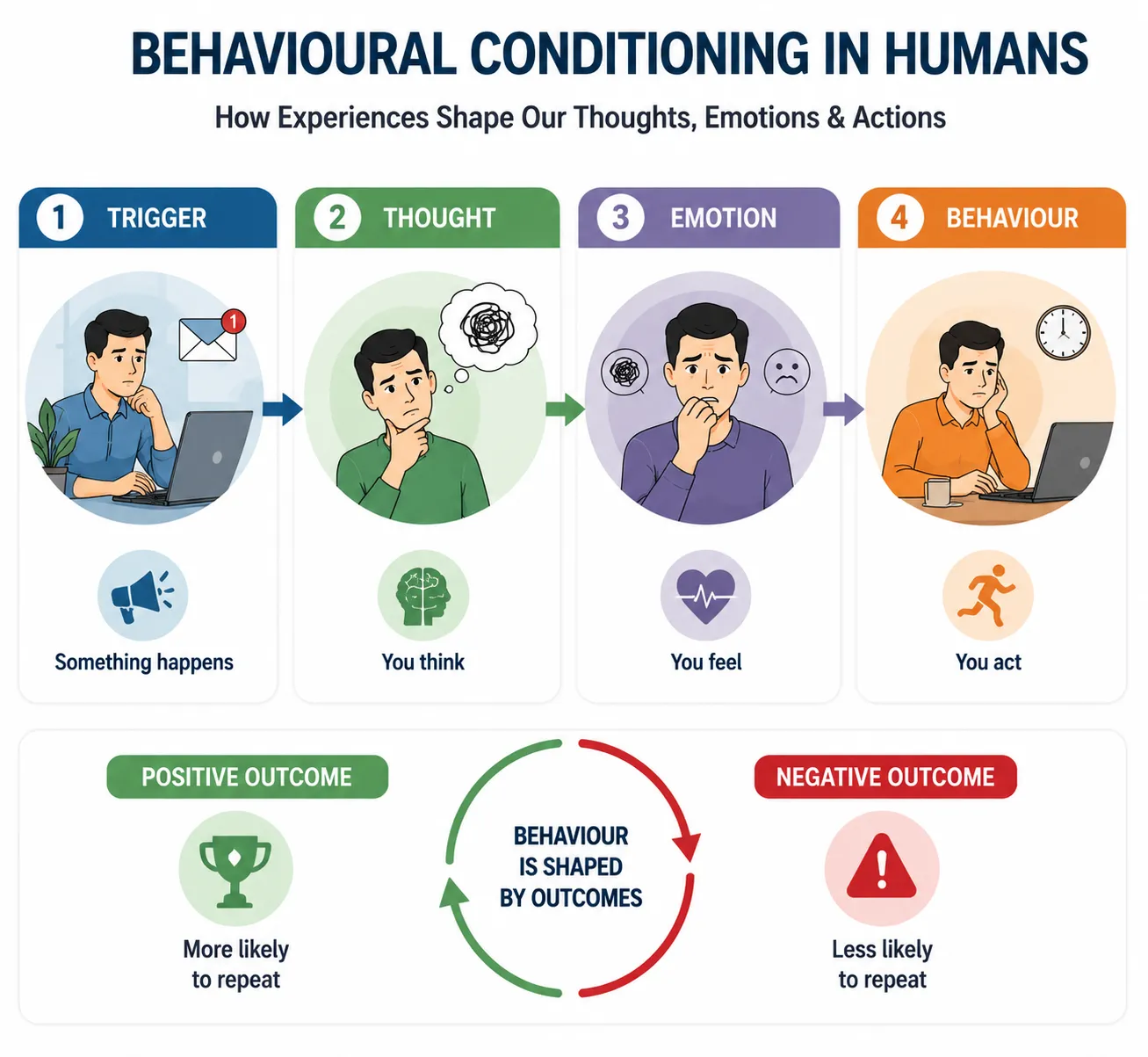 Lesson 1: Understand the History and Development of Cognitive Behavioural Therapy (CBT) 1 Behavioral conditioning cycle infographic