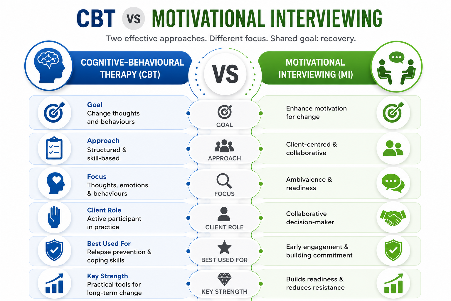 Lesson 1: Evidence-Based Practices 2 CBT vs Motivational Interviewing comparison