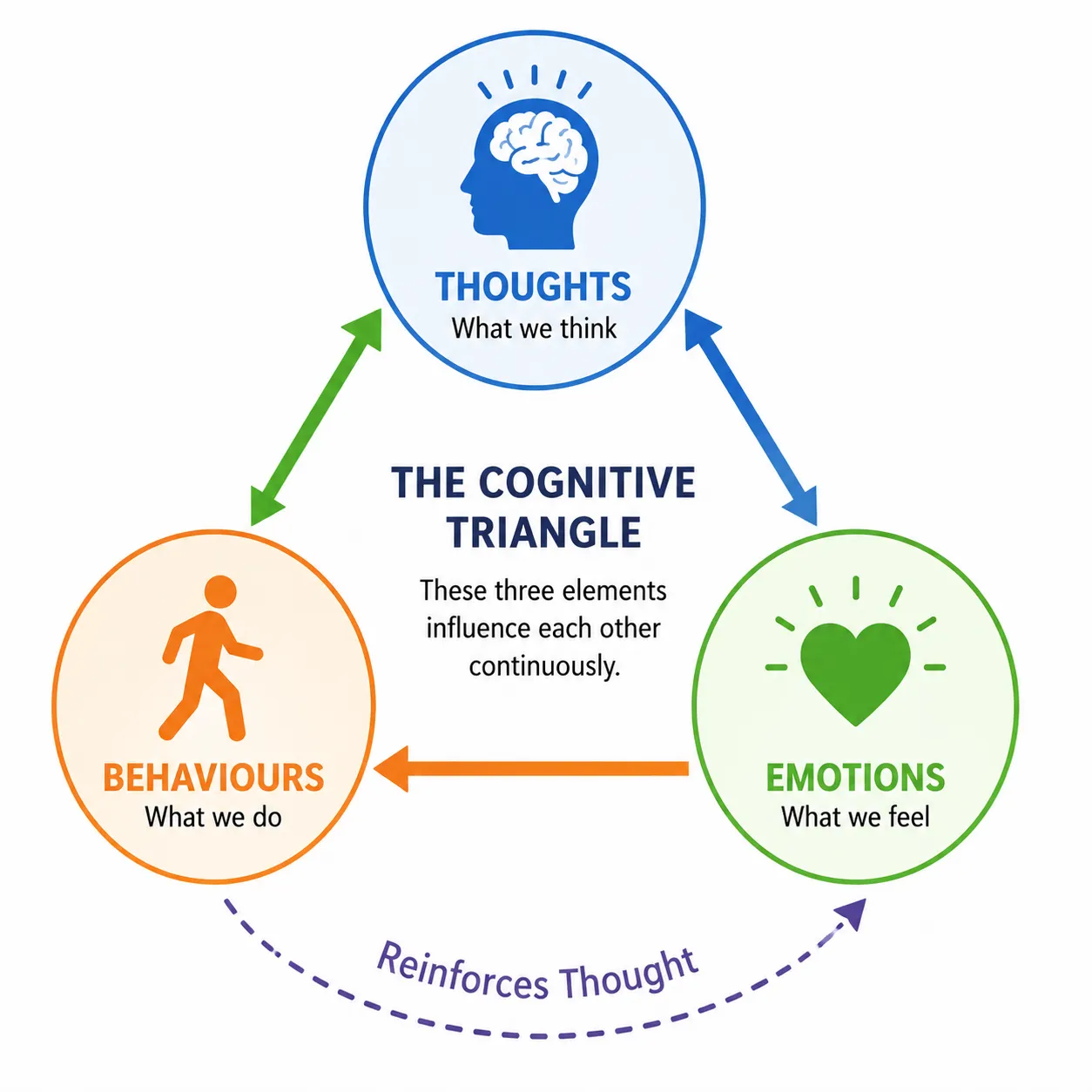 Cognitive behavioral cycle infographic