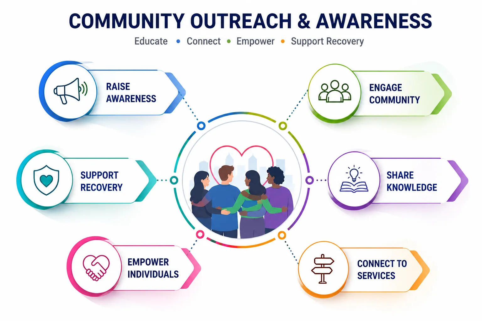 Lesson 2: Advocacy and Outreach 2 Community outreach and awareness diagram 1