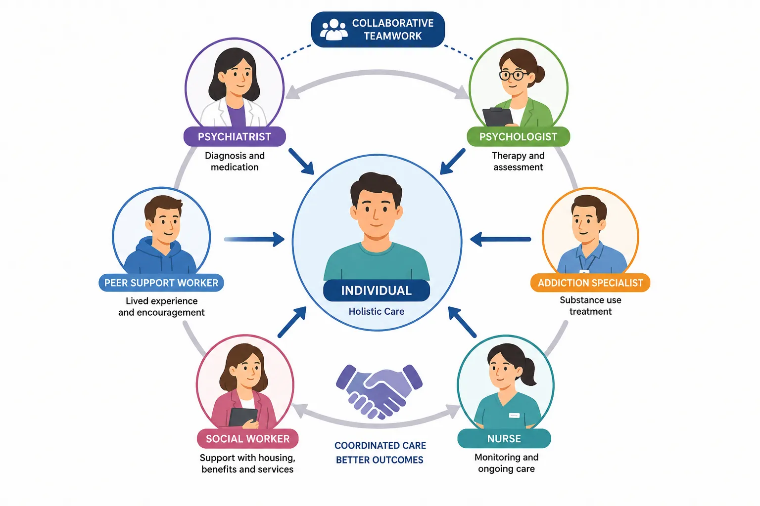 Coordinated care through collaborative teamwork