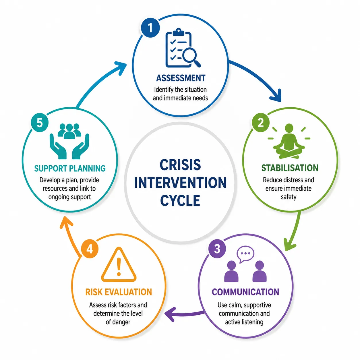 Crisis intervention cycle diagram