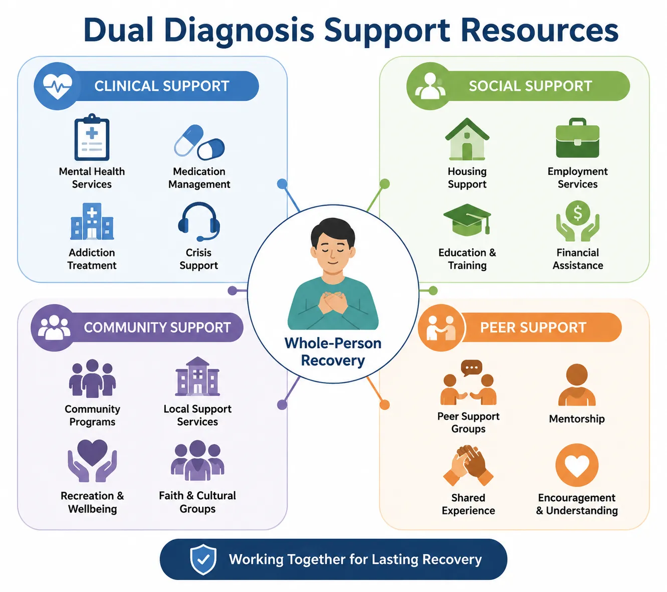 Dual diagnosis support resources infographic