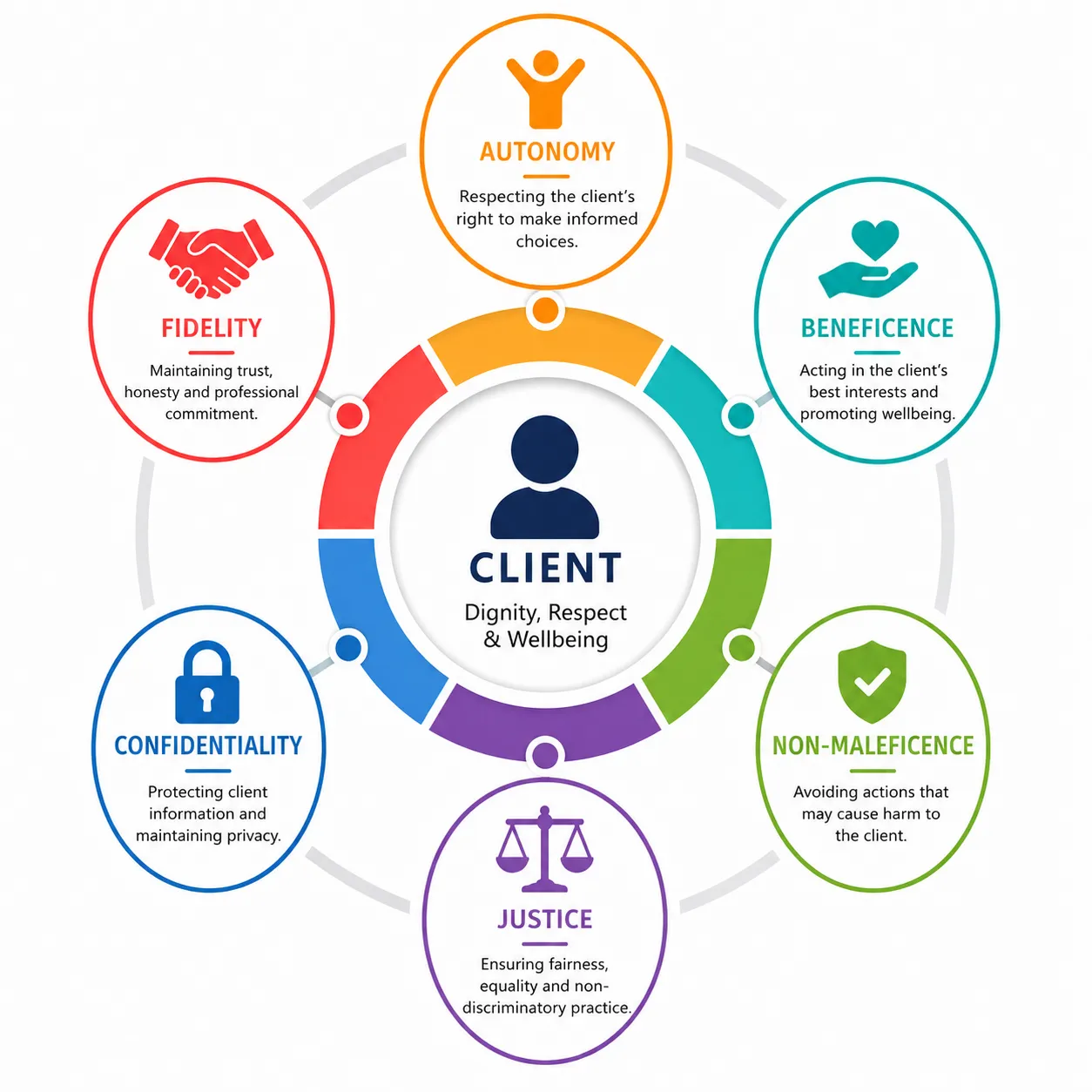 Lesson 1: Ethical Principles 1 Ethical principles for client care
