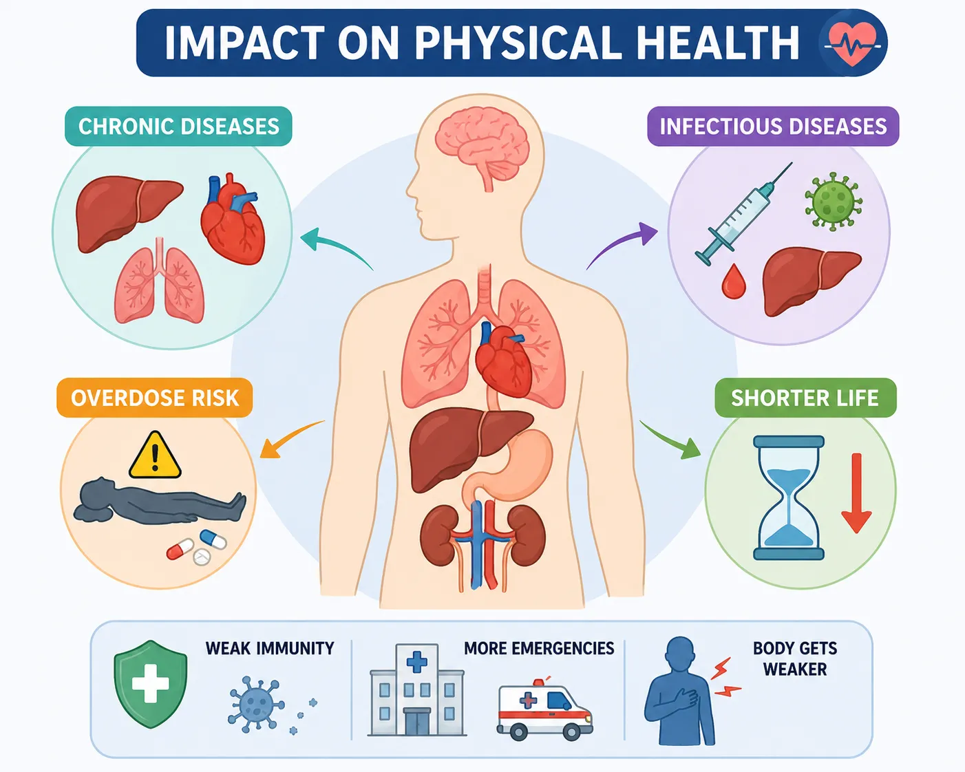 Impact of physical health risks