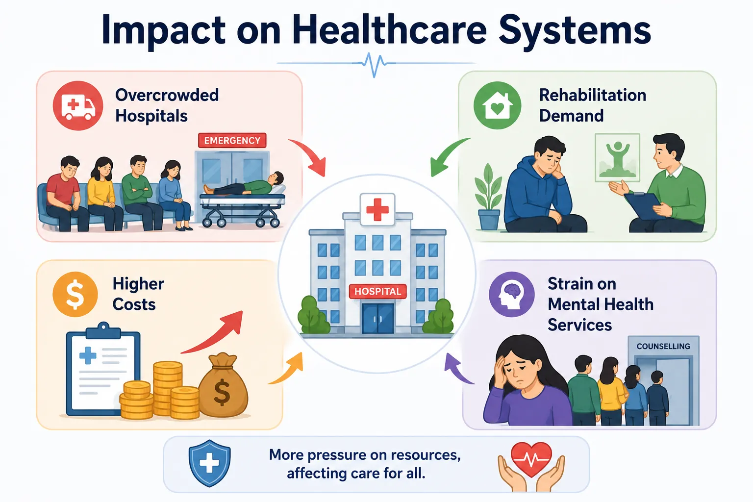 Impact on healthcare systems