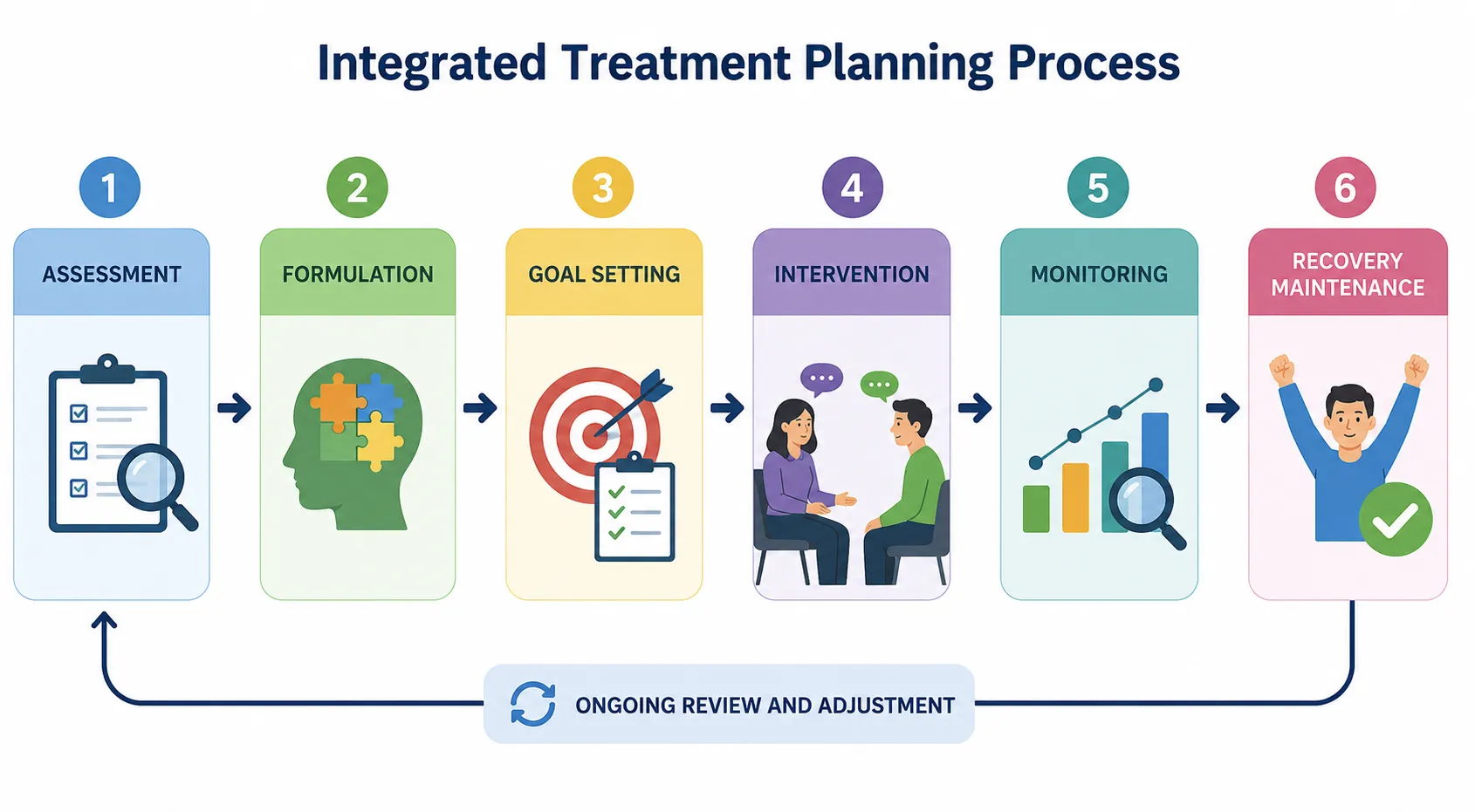 Integrated treatment planning process flowchart