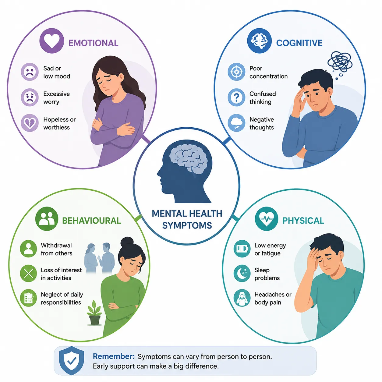 Lesson 1: Identification and Diagnosis 1 Mental health symptoms