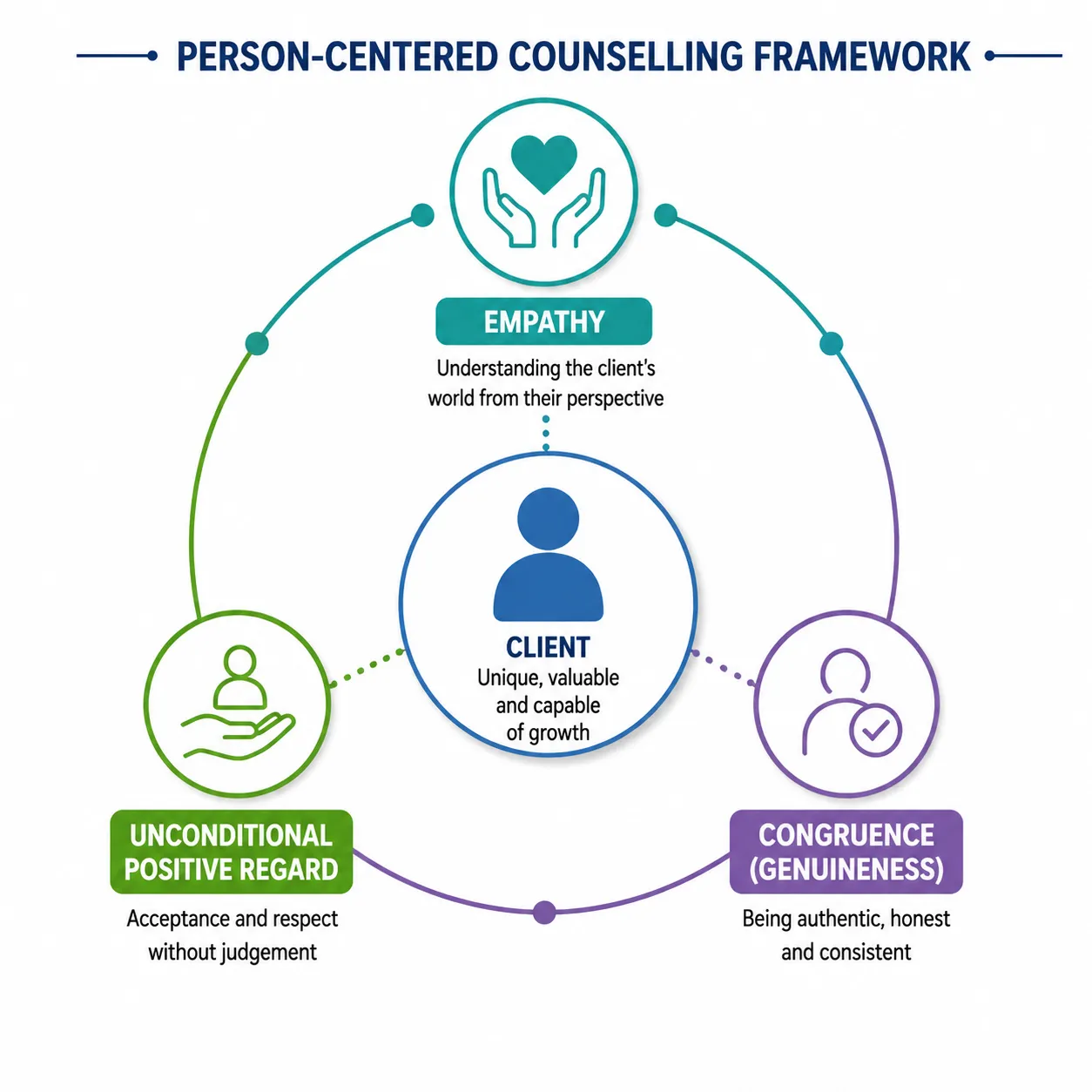 Person centered counselling framework