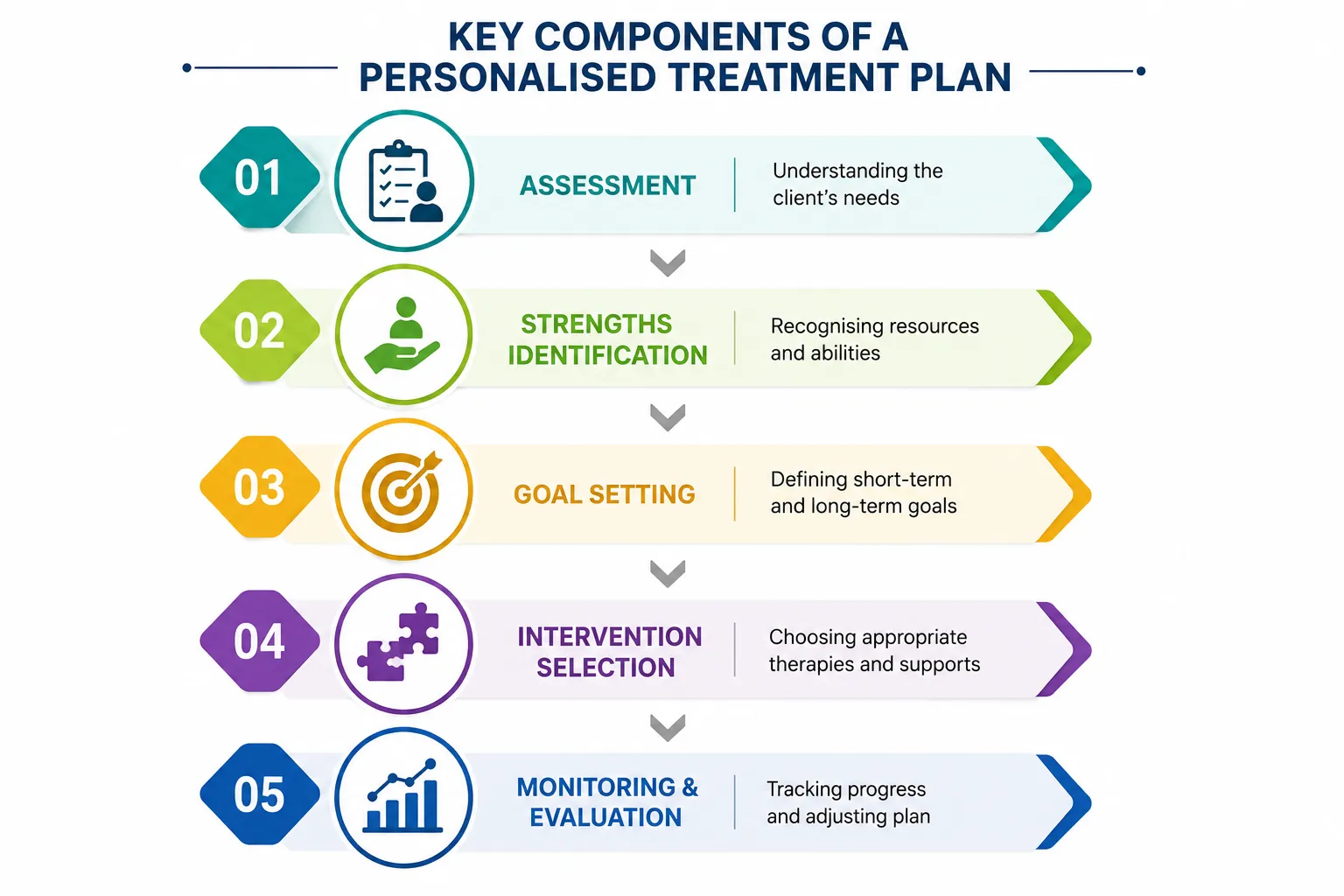 Lesson 2: Behavioural Change Strategies 2 Personalised treatment plan infographic