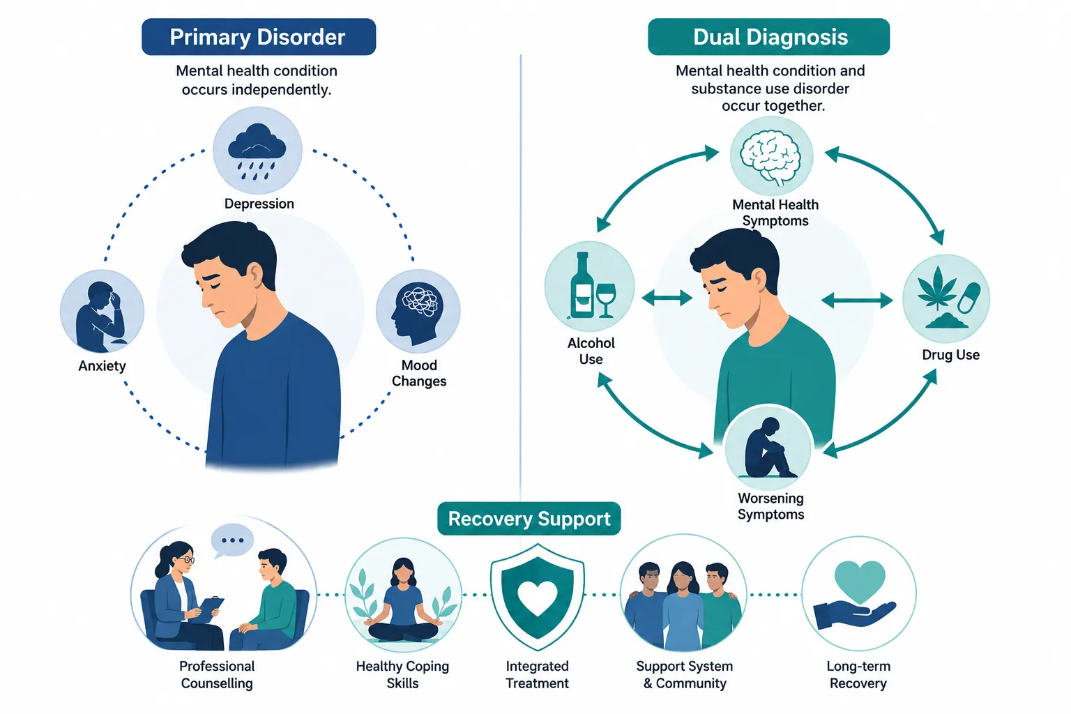 Lesson 1: Identification and Diagnosis 2 Primary disorder vs dual diagnosis comparison