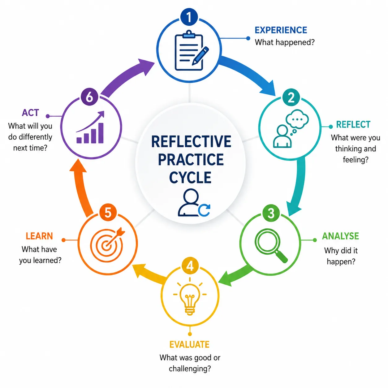 Lesson 1: Reflective Practice 1 Reflective practice cycle infographic