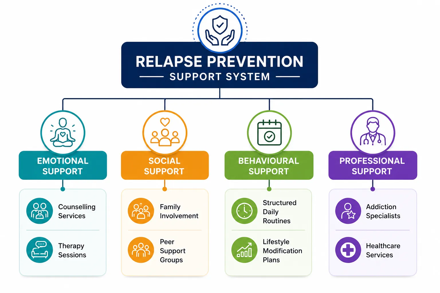 Lesson 3: Relapse Prevention 2 Relapse prevention support system hierarchy