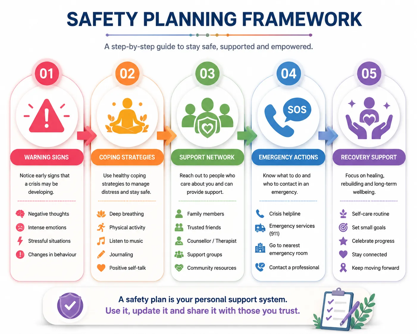 Safety planning framework infographic guide
