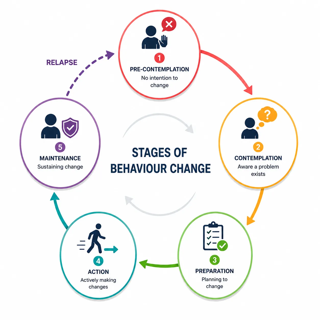 Lesson 2: Behavioural Change Strategies 1 Stages of behaviour change cycle