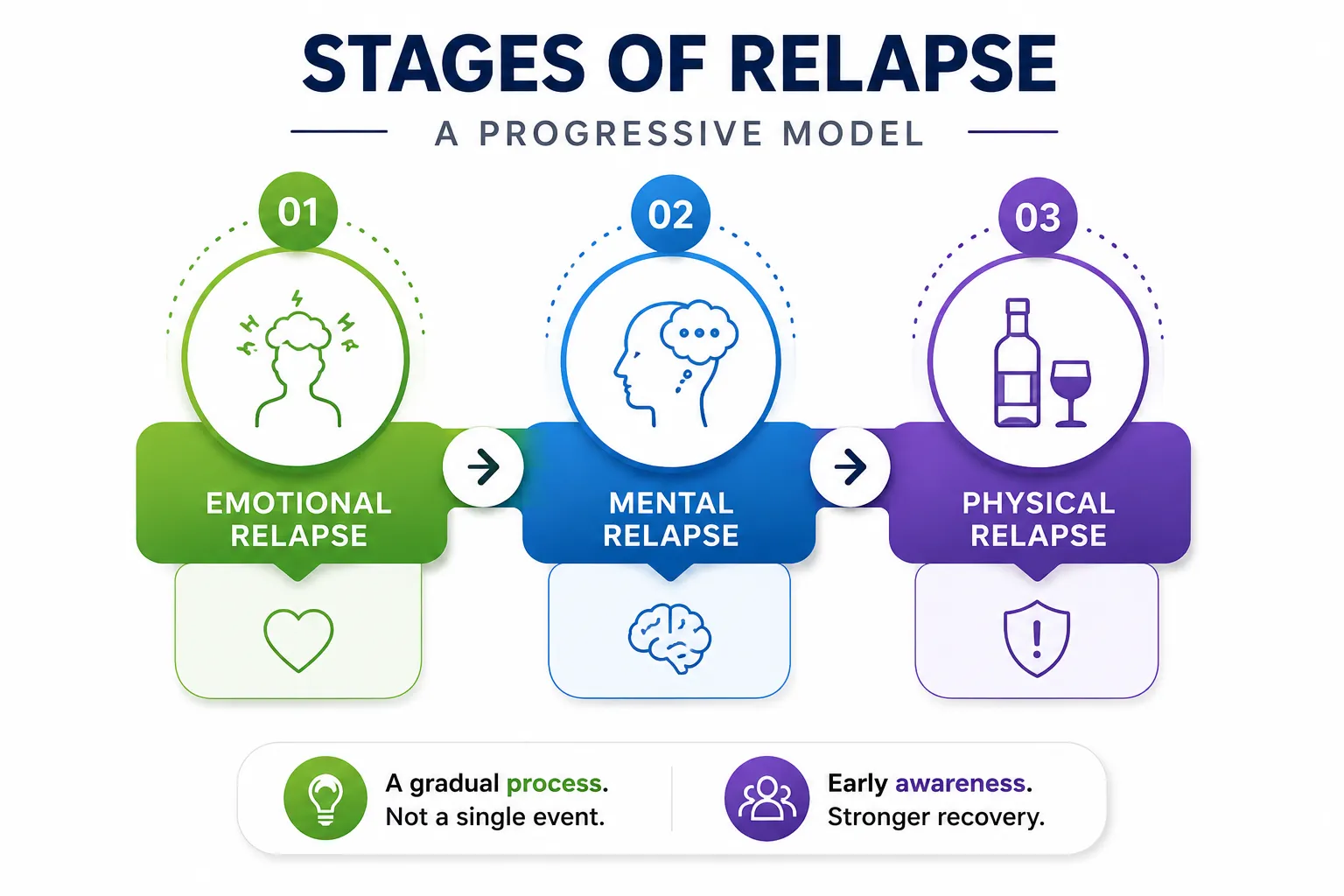 Lesson 3: Relapse Prevention 1 Stages of relapse infographic model