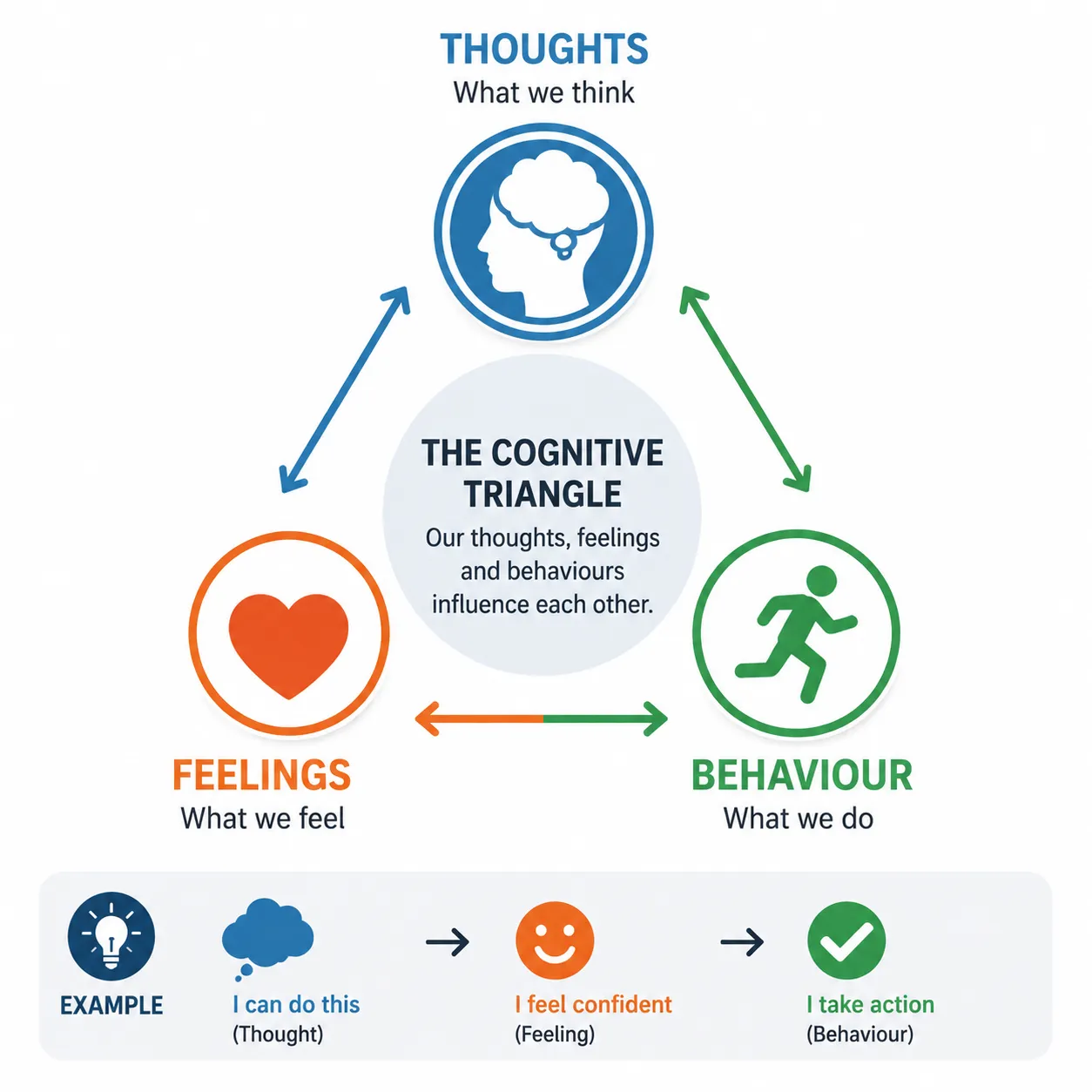 Lesson 1: Understand the History and Development of Cognitive Behavioural Therapy (CBT) 2 The cognitive triangle infographic
