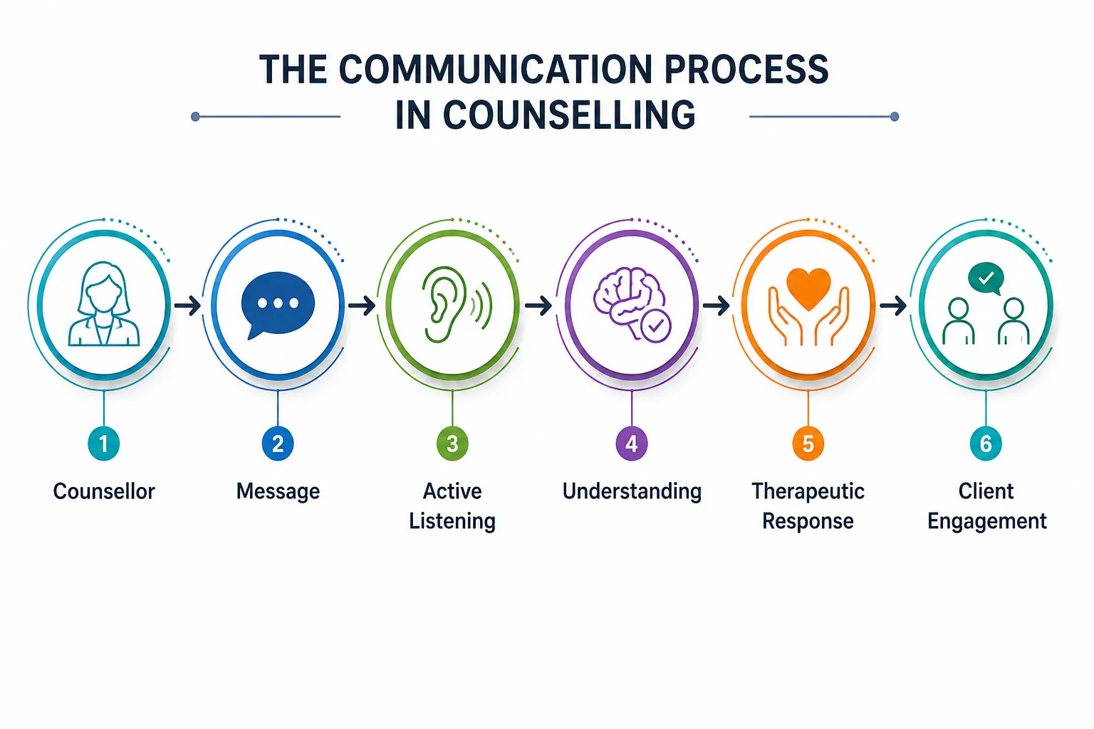 Lesson 1: Communication Skills 1 The communication process in counselling