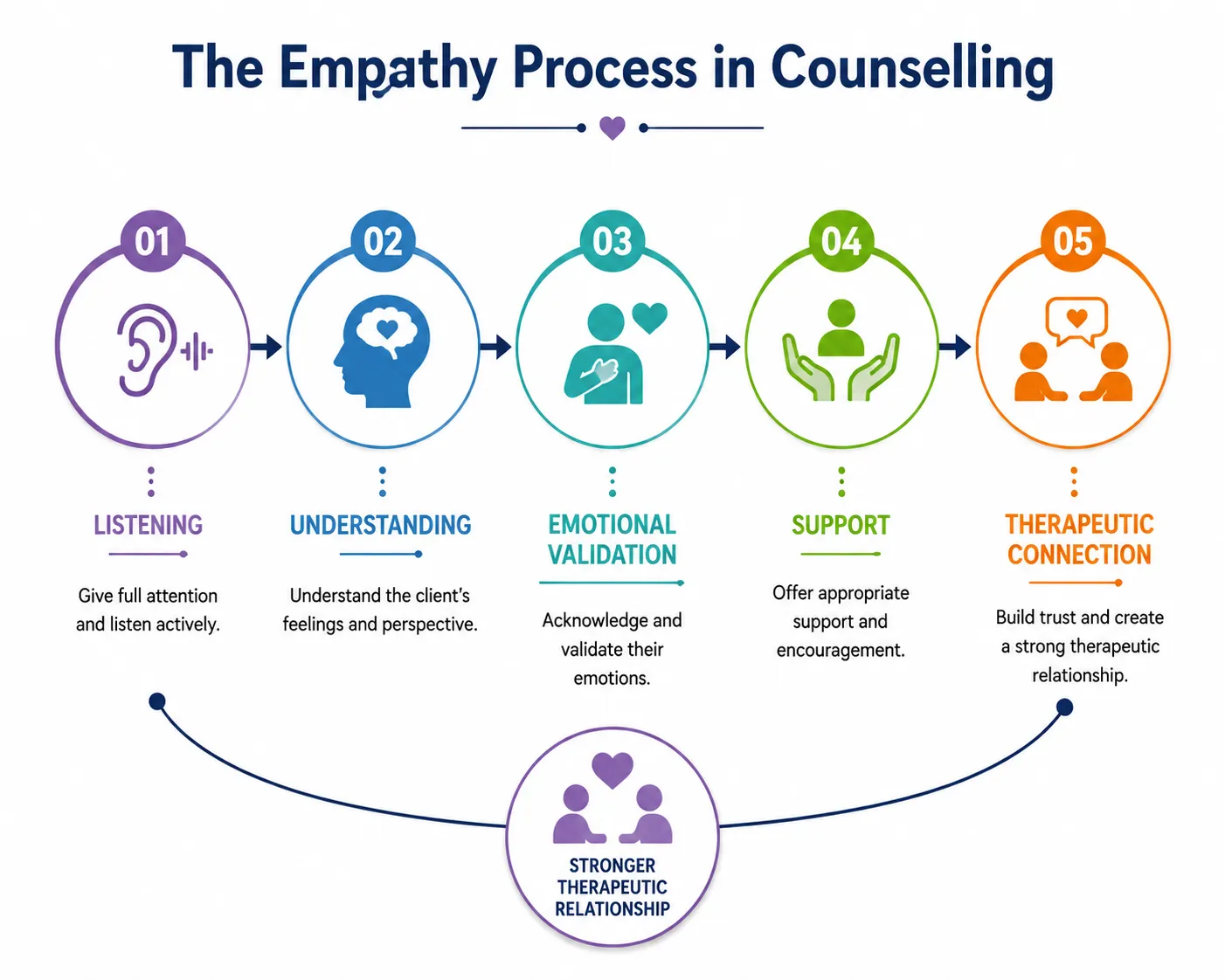 The empathy process in counselling
