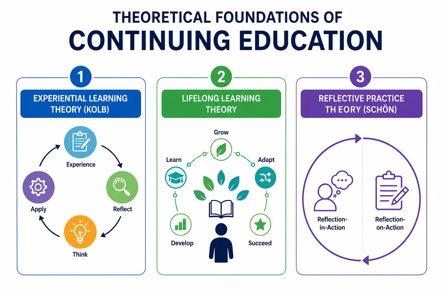 Lesson 2: Continuing Education 1 Theoretical foundations of continuing education