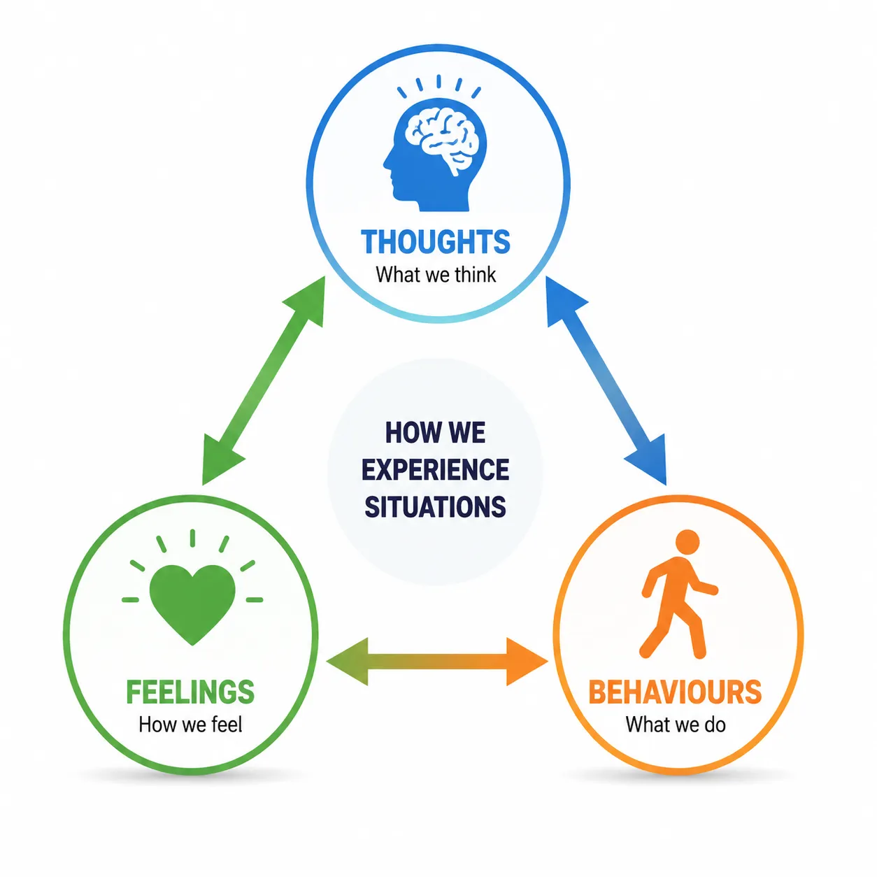 Lesson 2: Explain the Core Principles of Cognitive Behavioural Therapy (CBT) 1 Thoughts feelings and behaviours diagram