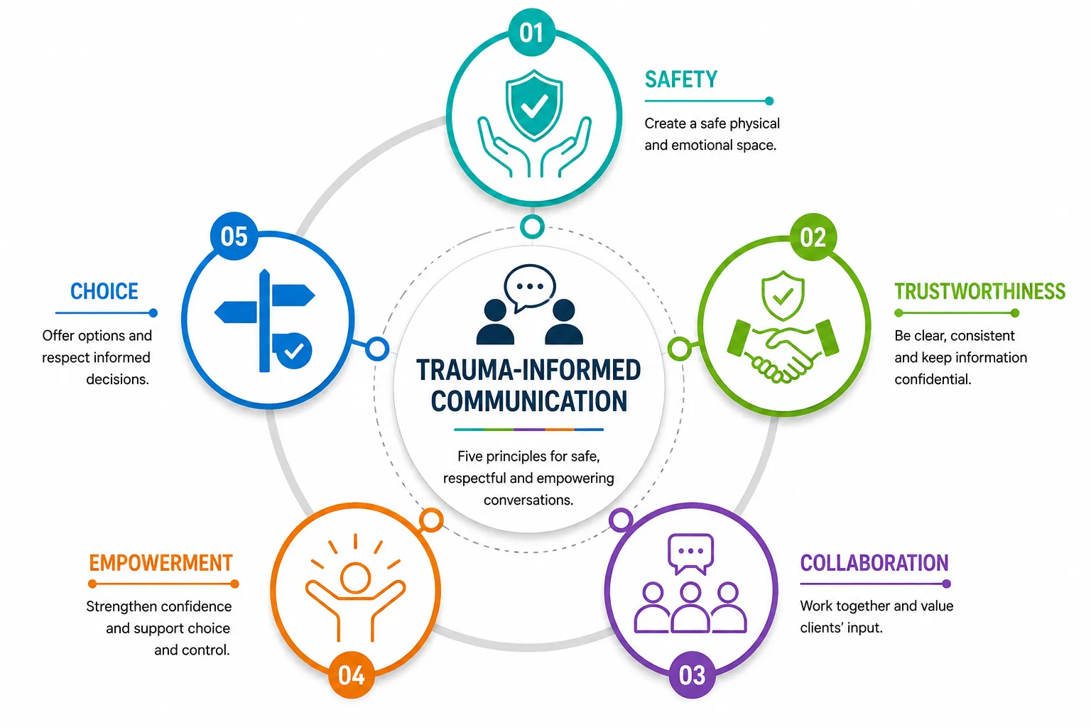 Lesson 1: Communication Skills 2 Trauma informed communication principles