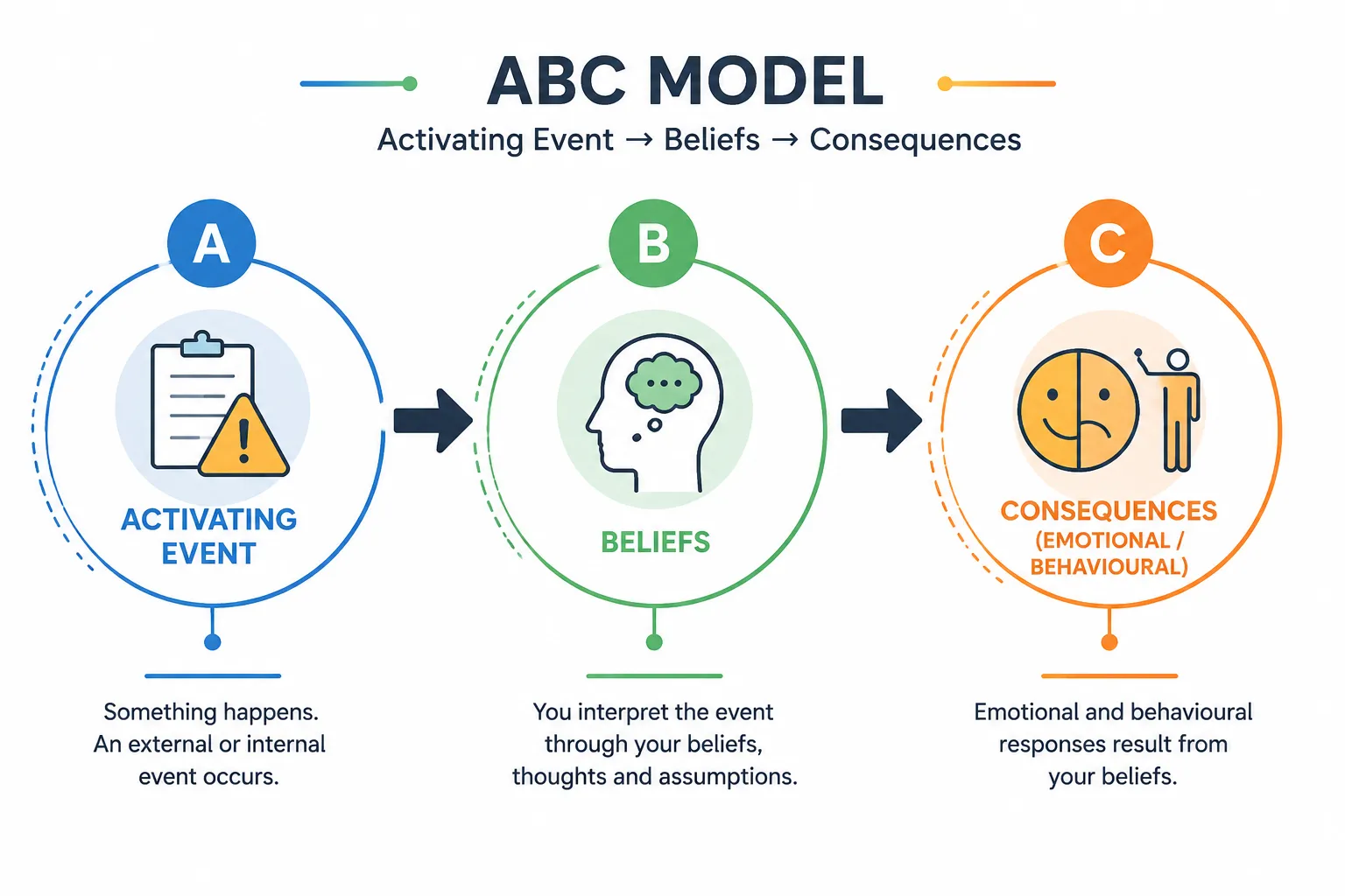 ABC model flowchart infographic