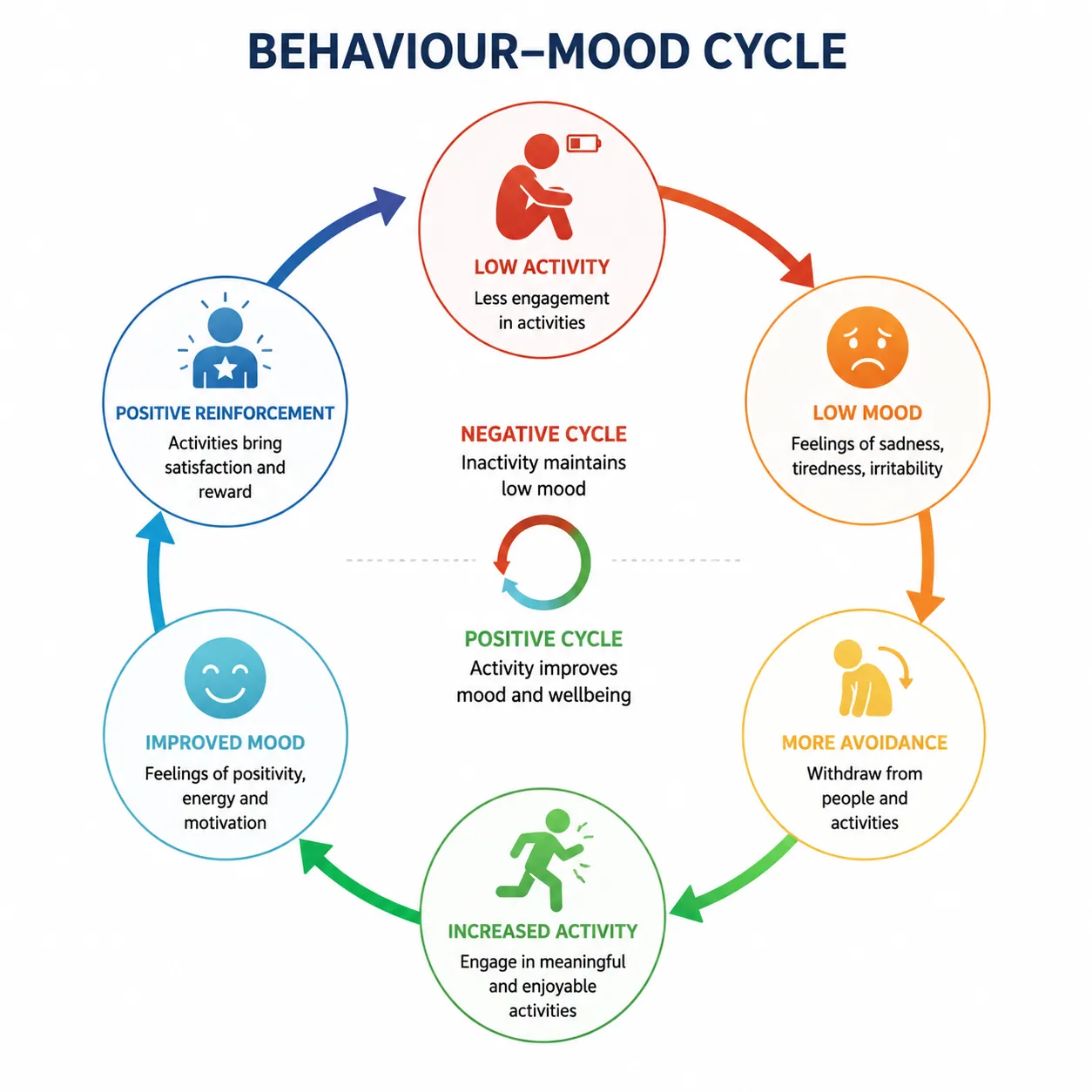Lesson 3: Identify Behavioural Activation Strategies 1 Behaviour mood cycle infographic