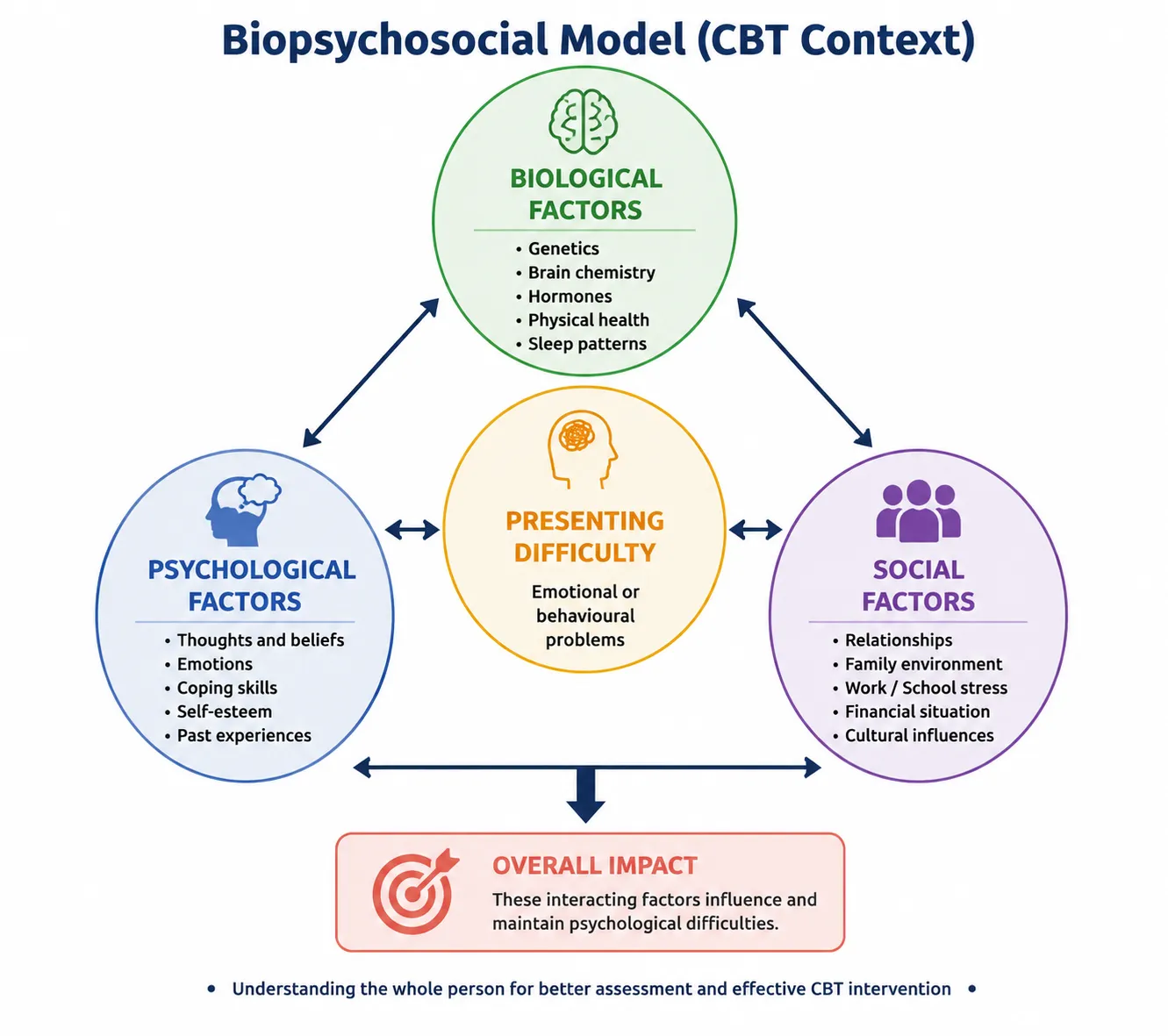 Biopsychosocial model in CBT