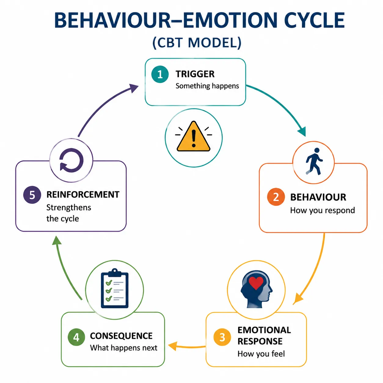 Lesson 2: Explain how Behaviour Influences Emotional Wellbeing 1 CBT behavior emotion cycle infographic