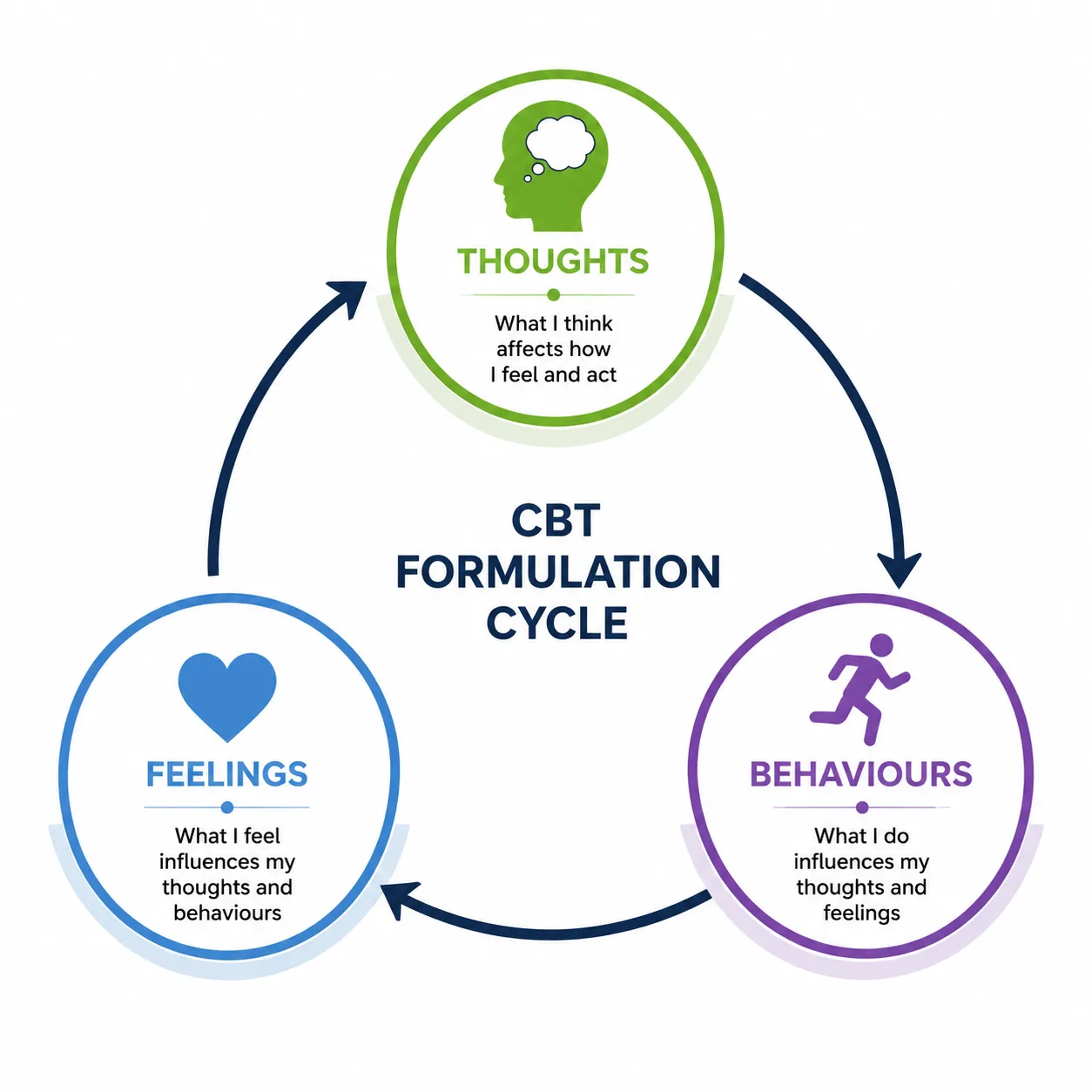 Lesson 2: Explain Case Formulation 1 CBT cycle infographic diagram