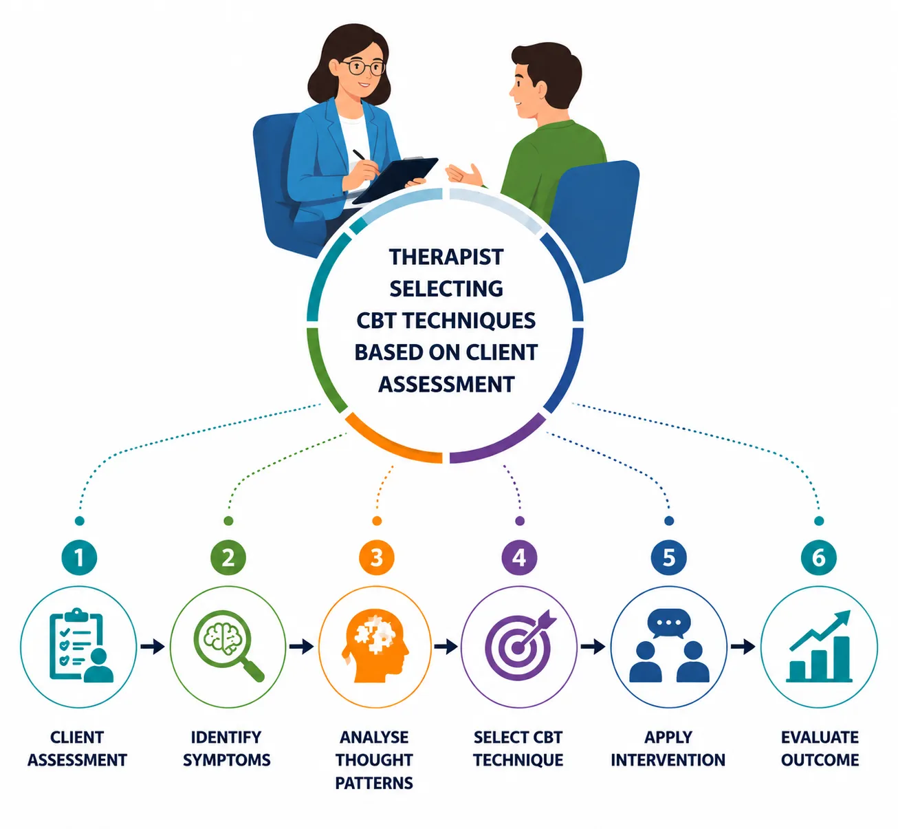 Lesson 1: Understand CBT Intervention Techniques 2 CBT decision making process infographic