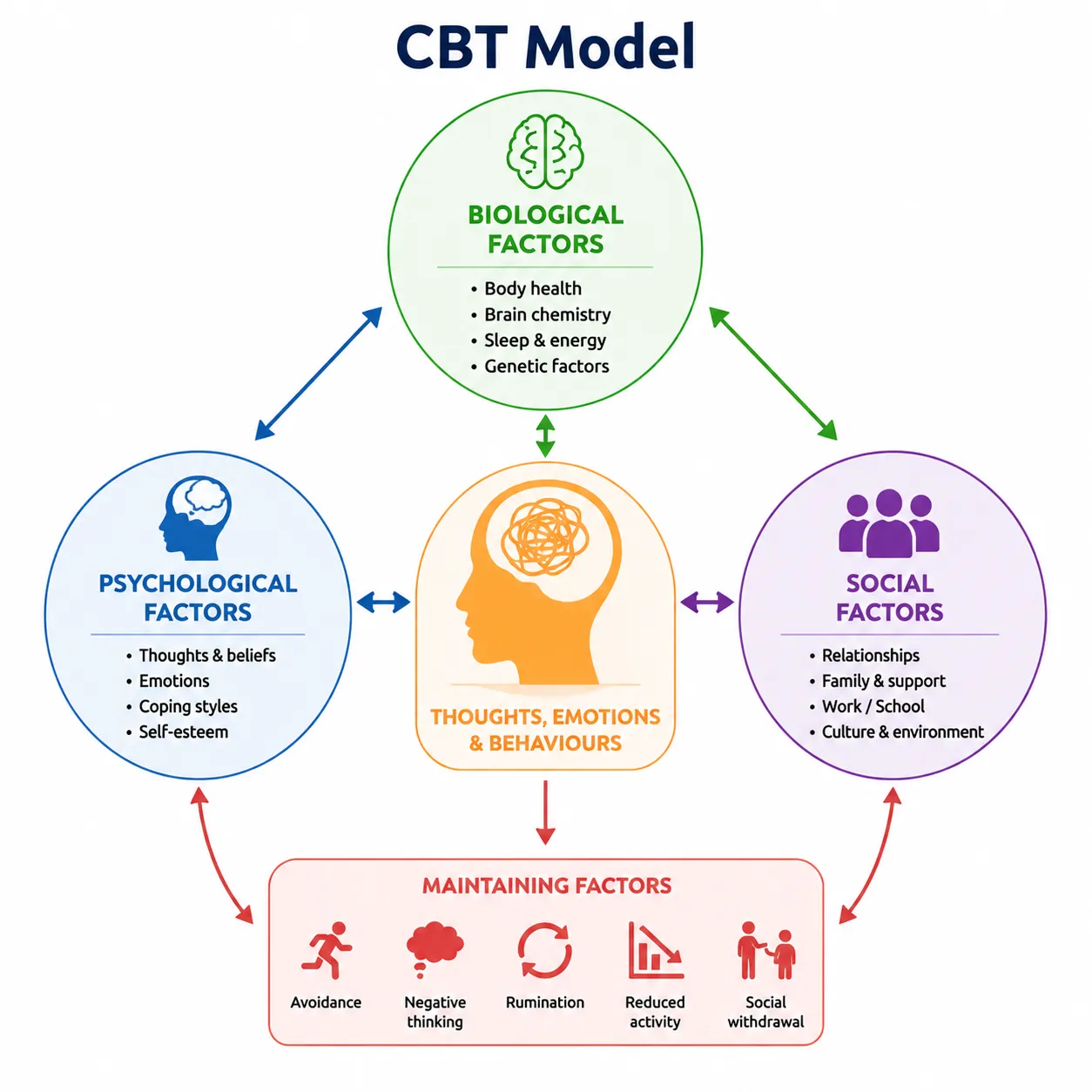 CBT model infographic diagram