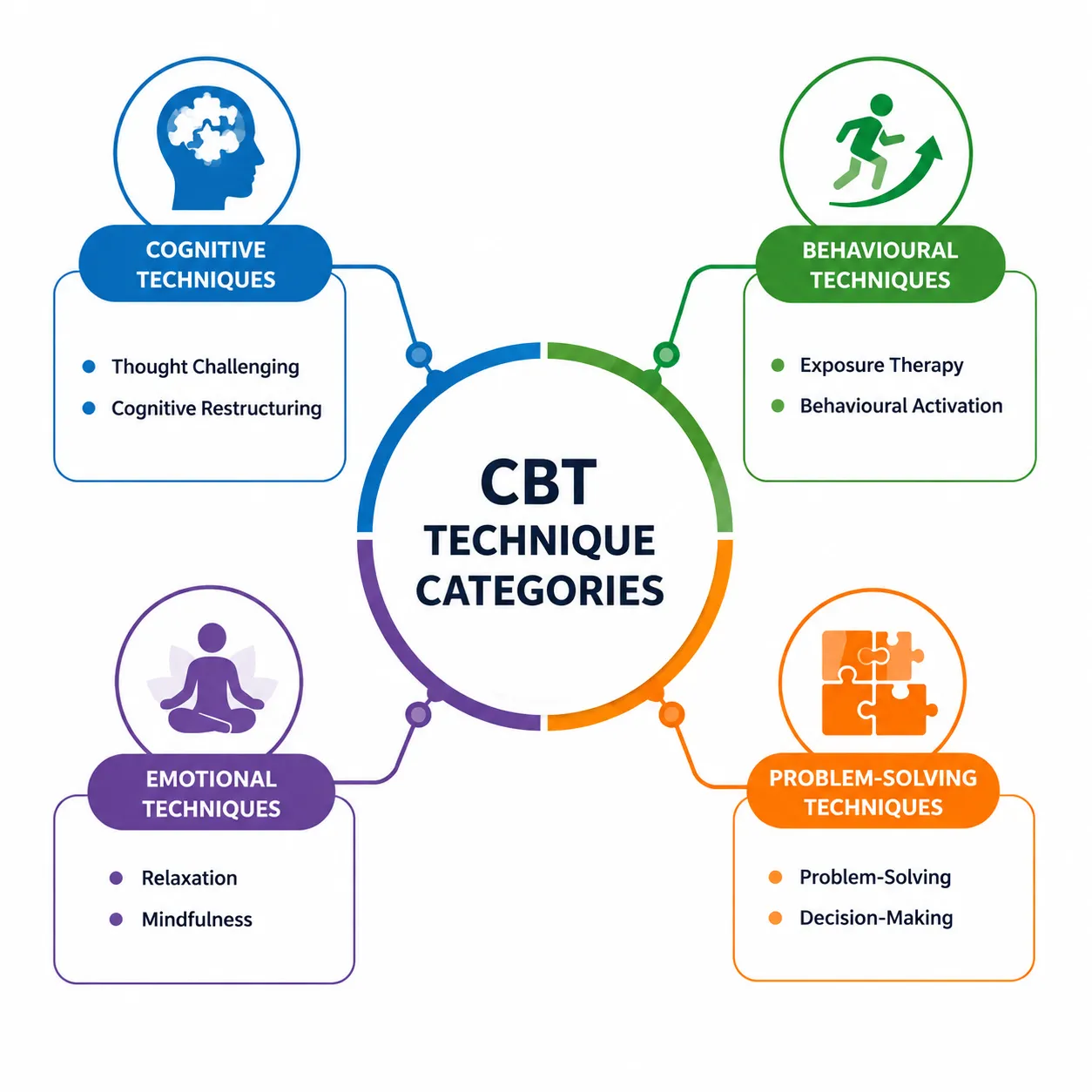 Lesson 1: Understand CBT Intervention Techniques 1 CBT technique categories infographic