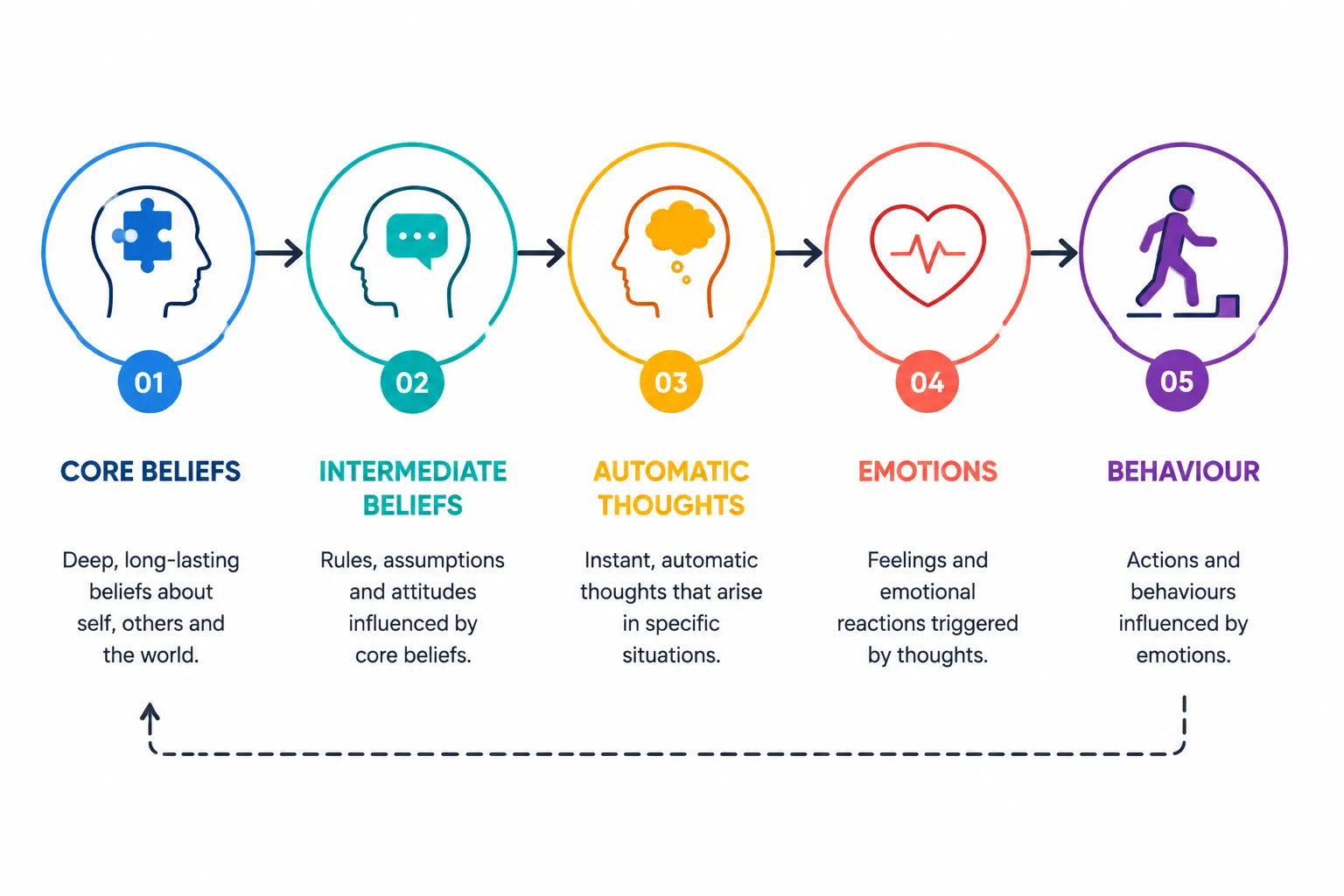 Lesson 2: Identify Automatic Thoughts and Core Beliefs 1 Cognitive behavioral flowchart infographic