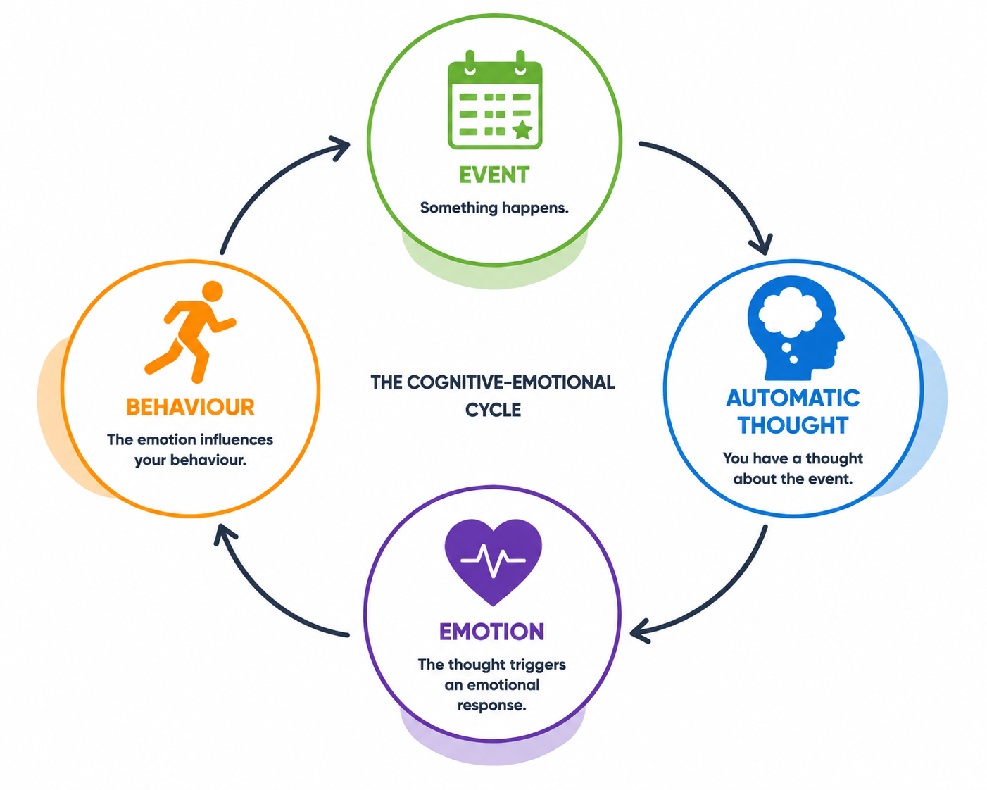Cognitive emotional cycle infographic diagram 1