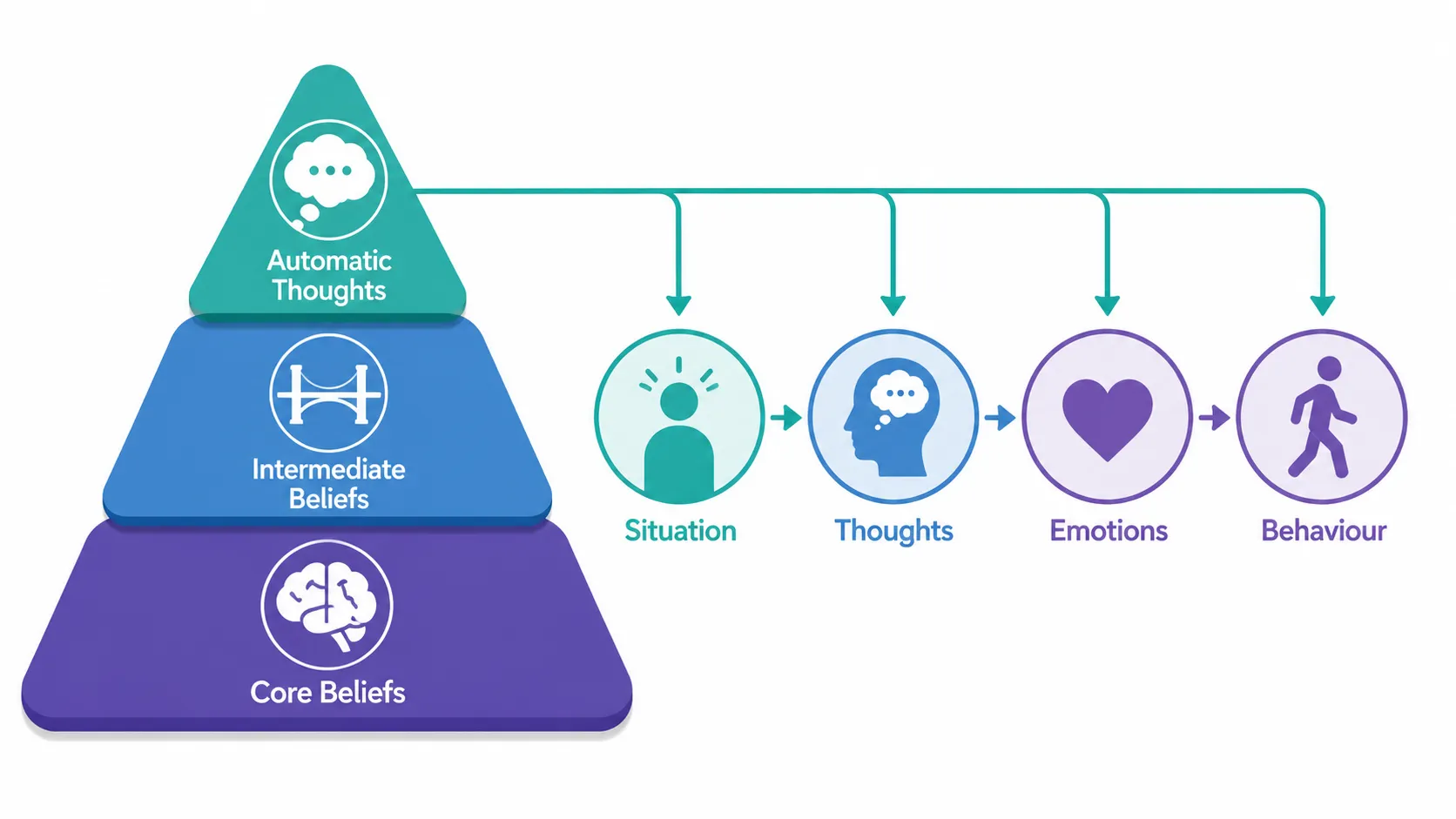 Lesson 2: Explain the Core Principles of Cognitive Behavioural Therapy (CBT) 2 Cognitive process flow diagram