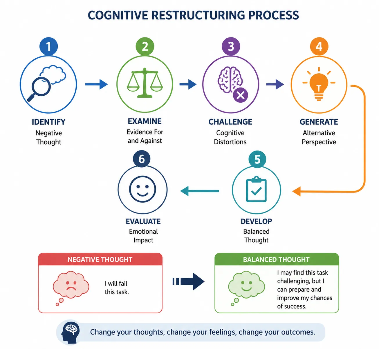 Lesson 2: Apply Cognitive Restructuring Techniques 2 Cognitive restructuring process flowchart