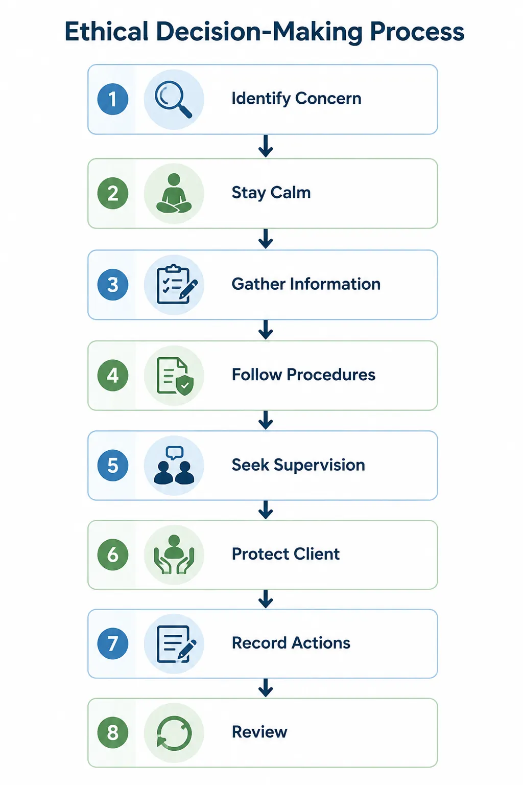 Lesson 3: Demonstrate Awareness of Safe and Ethical Practice 2 Ethical decision making process flowchart