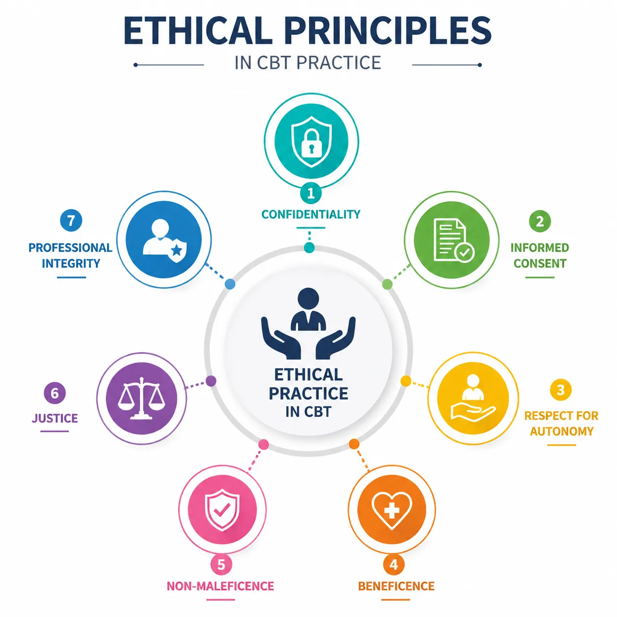 Lesson 1: Understand Ethical Principles in CBT Practice 1 Ethical principles in CBT practice