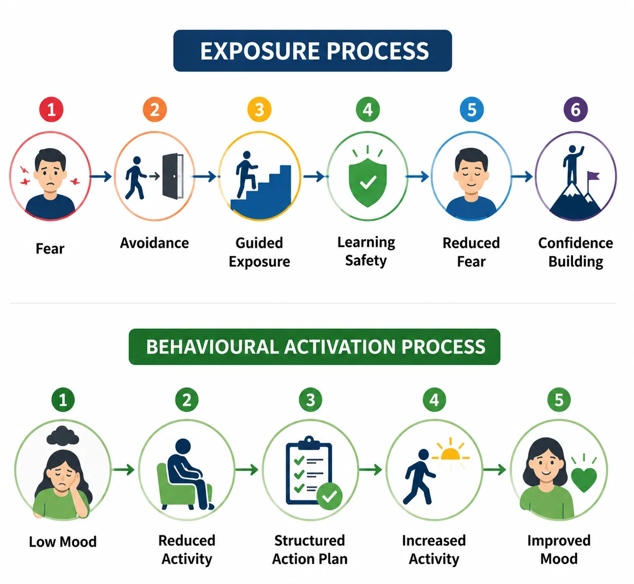Lesson 3: Identify Behavioural Interventions Used in CBT 2 Exposure and behavioural activation processes