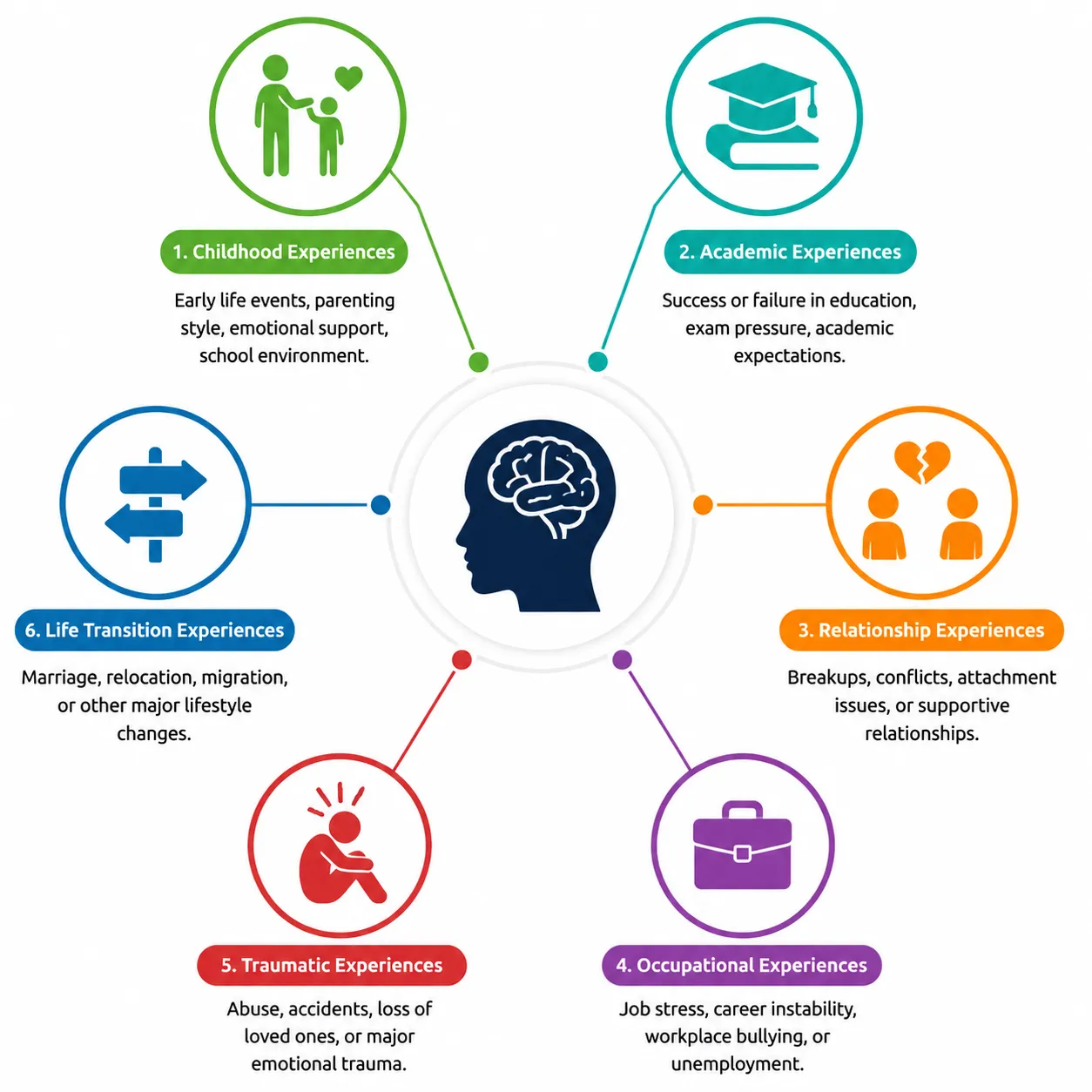 Factors influencing personal development