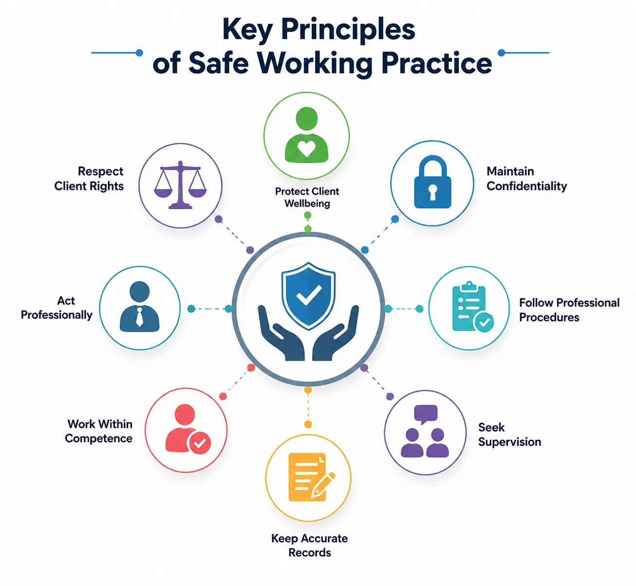 Lesson 3: Demonstrate Awareness of Safe and Ethical Practice 1 Key principles of safe working