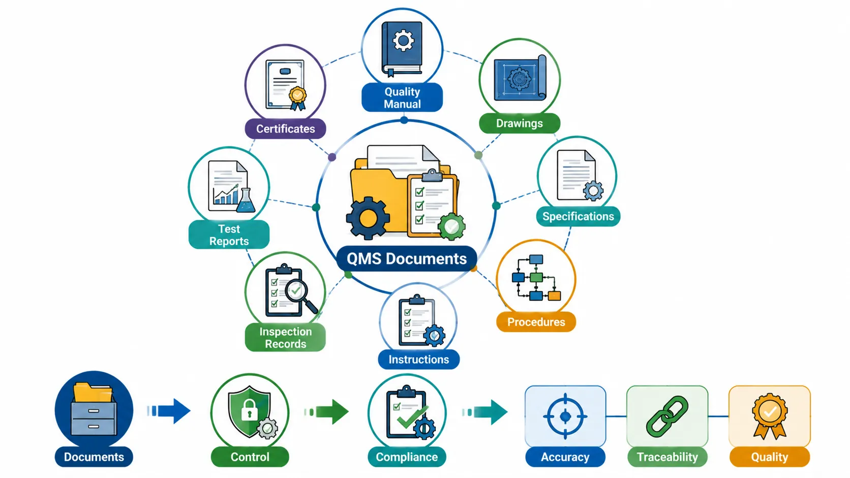 Lesson No 1: Mechanical Engineering Quality Management Systems (QMS) 4 Quality management system diagram