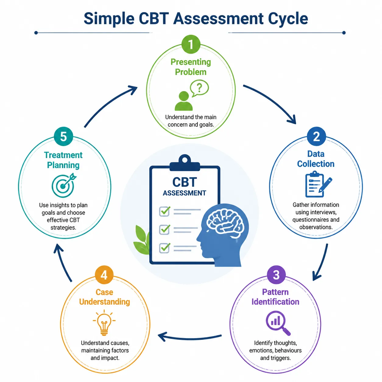 Lesson 1: Understand Assessment in CBT 1 Simple CBT assessment cycle