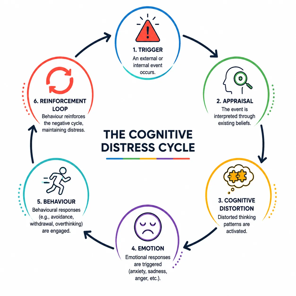 Lesson 1: Understand Cognitive Models Used in CBT 2 The cognitive distress cycle