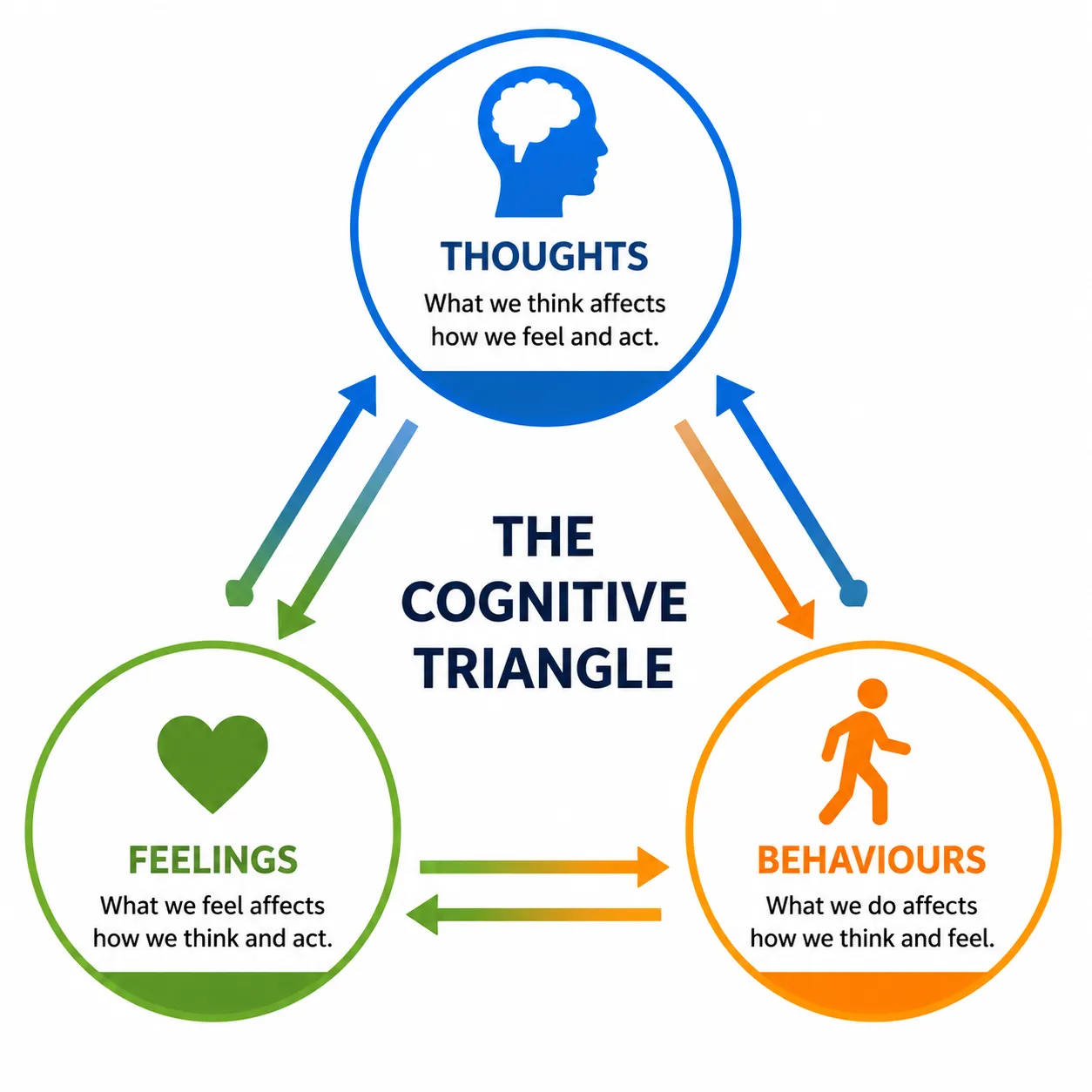 Lesson 2: Apply Cognitive Restructuring Techniques 1 The cognitive triangle thoughts feelings behaviours